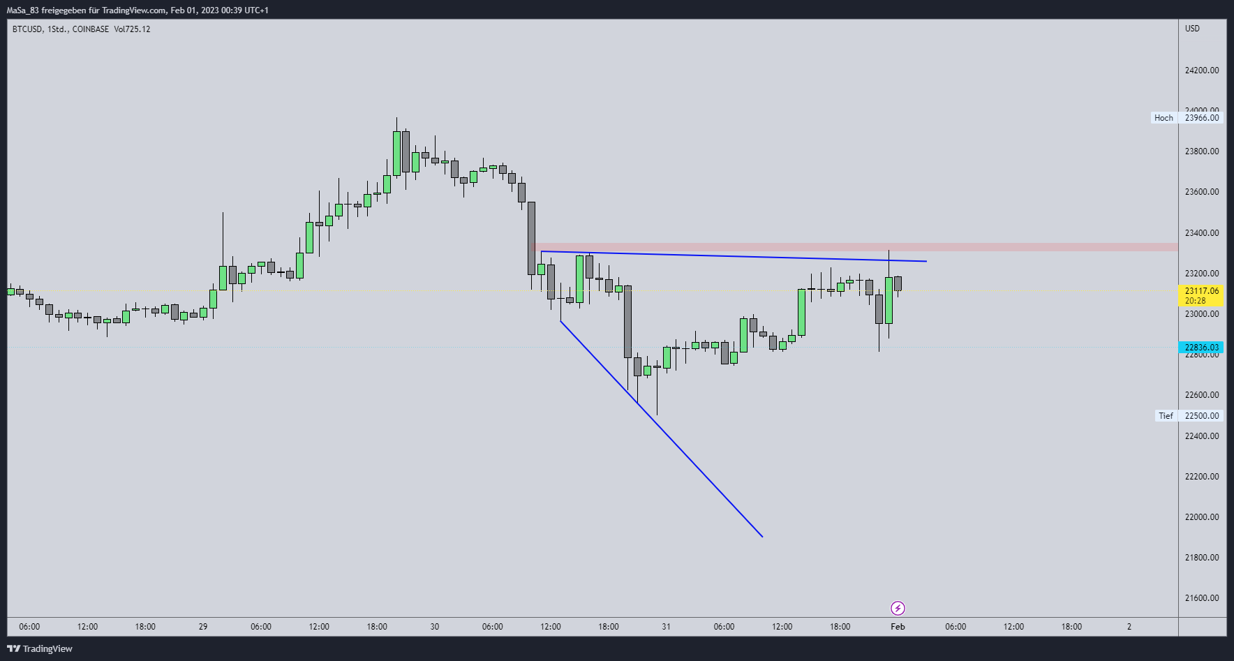 COINBASE:BTCUSD Chart Image by M_a_d_d_e_n