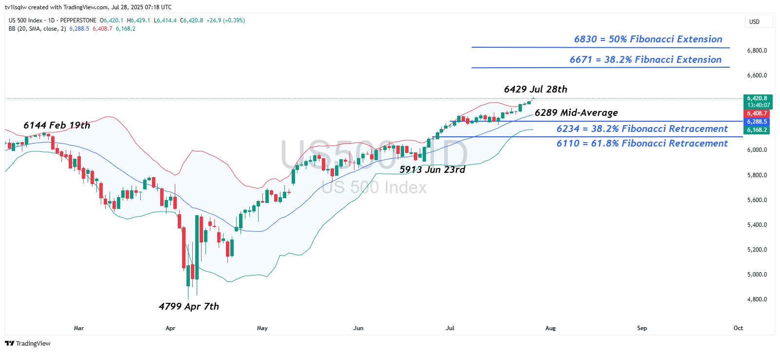 PEPPERSTONE:US500 Chart Image by tv1lsqiw
