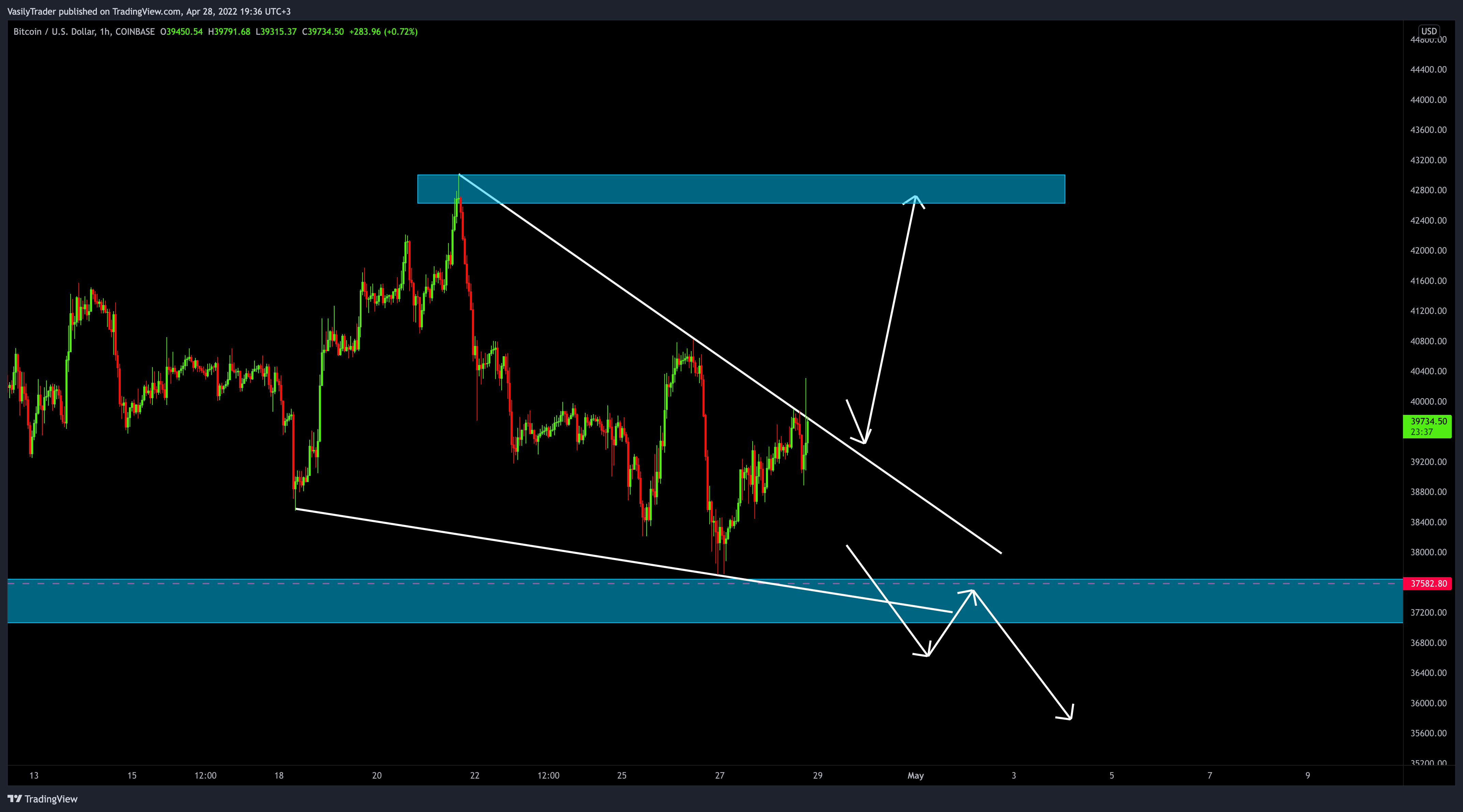 COINBASE:BTCUSD Chart Image by VasilyTrader