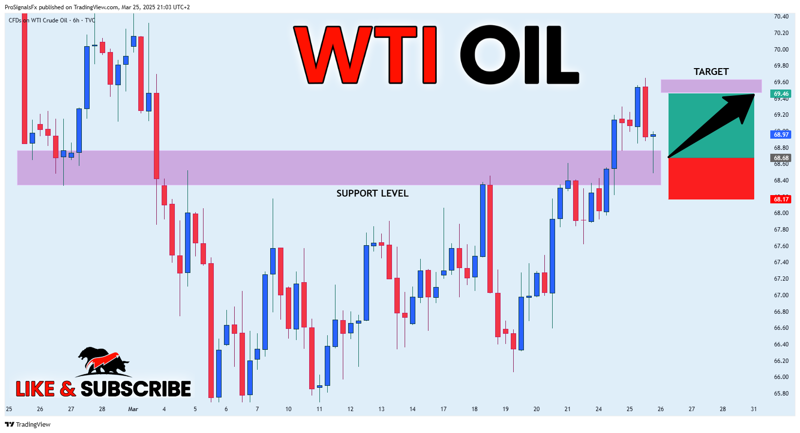 TVC:USOIL Chart Image by ProSignalsFx