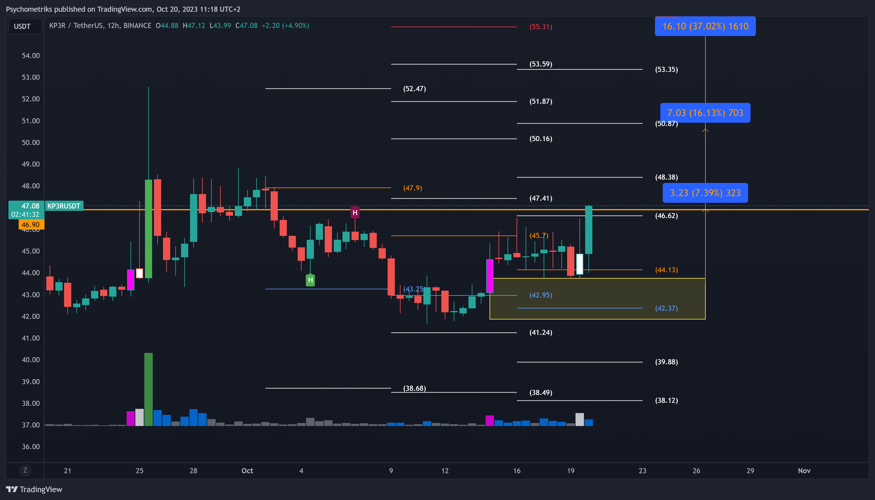 BINANCE:KP3RUSDT Chart Image by Psychometriks