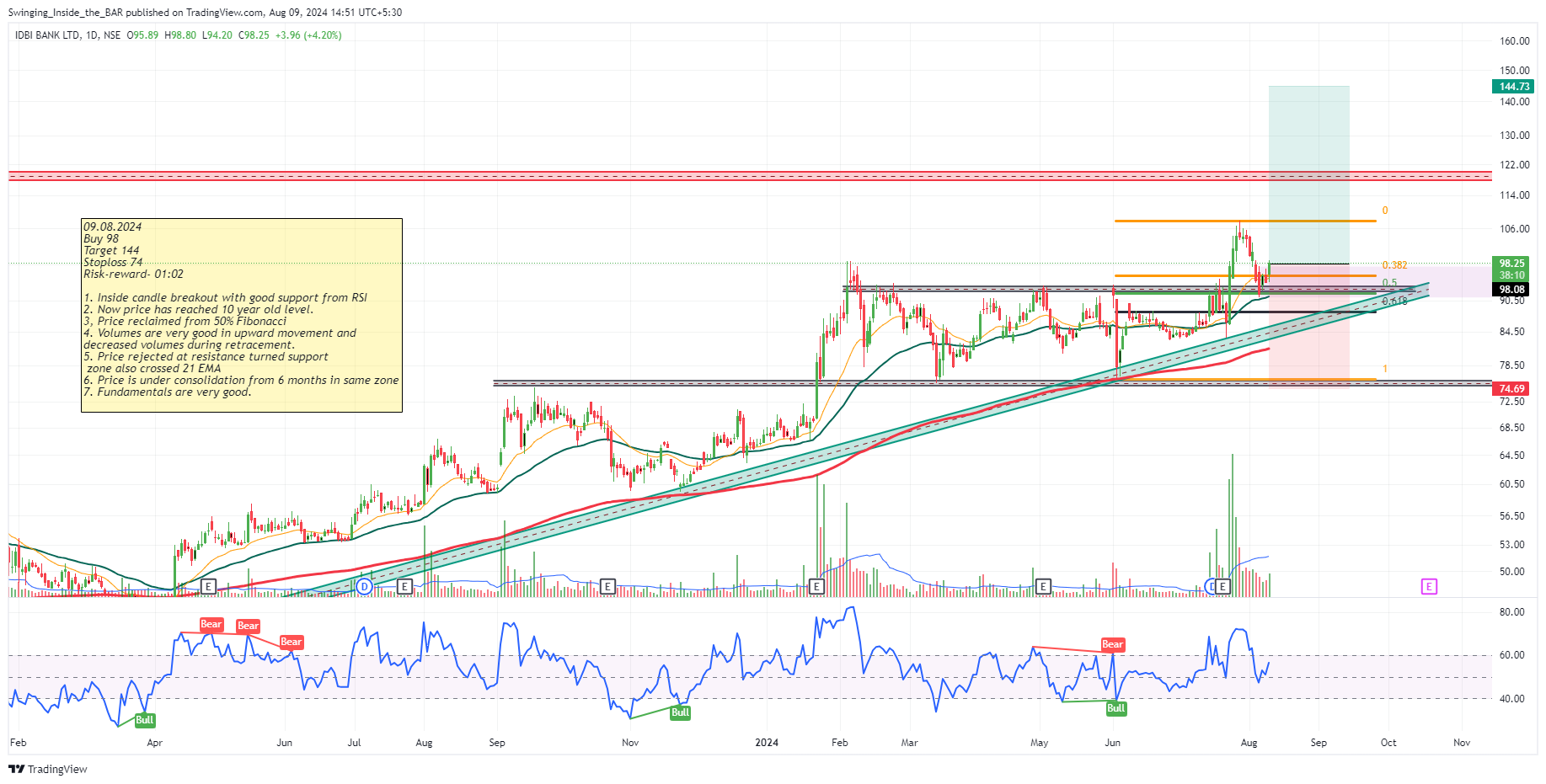 NSE:IDBI Chart Image by Swinging_Inside_the_BAR
