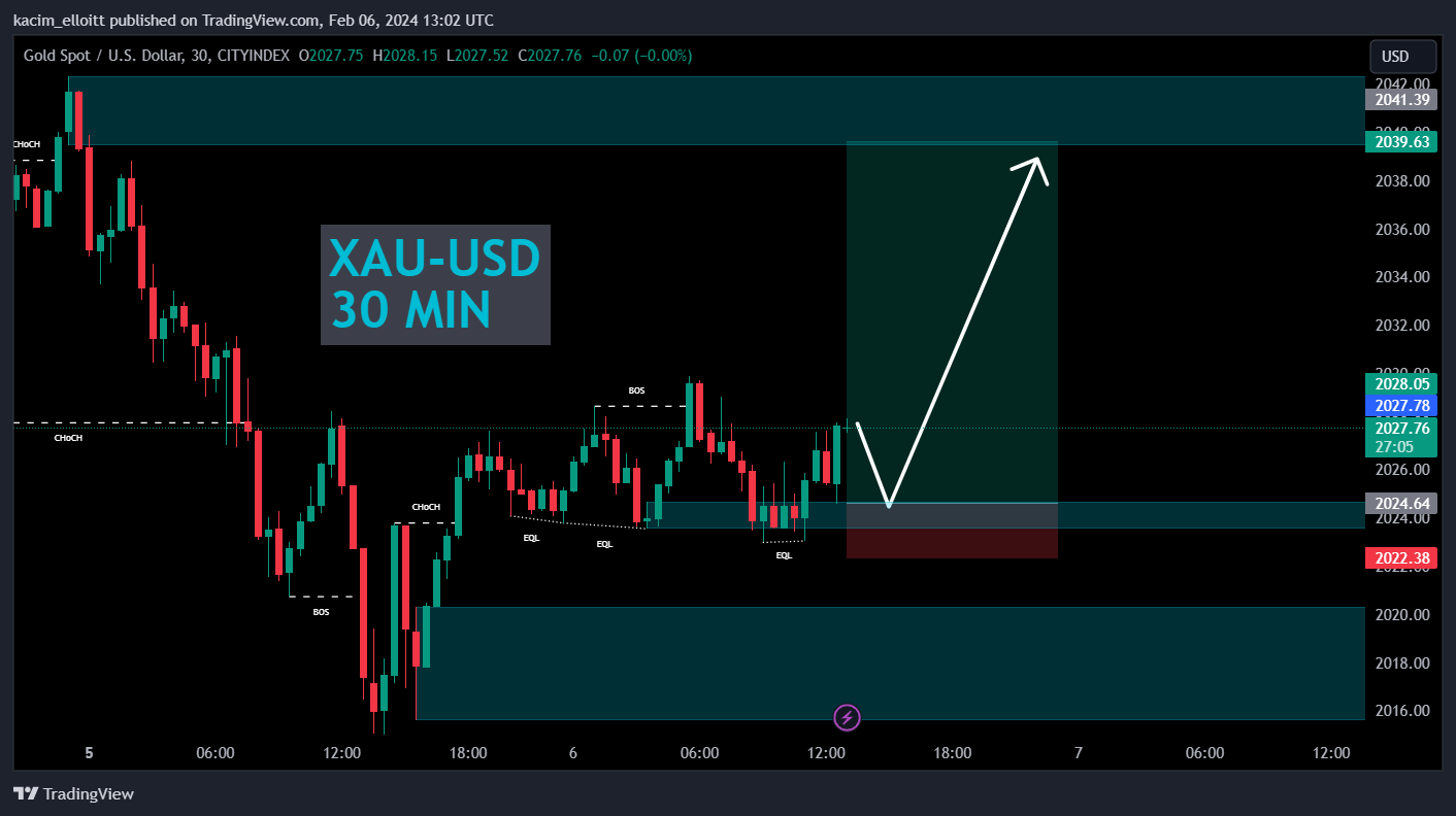 CITYINDEX:XAUUSD Chart Image by kacim_elloitt