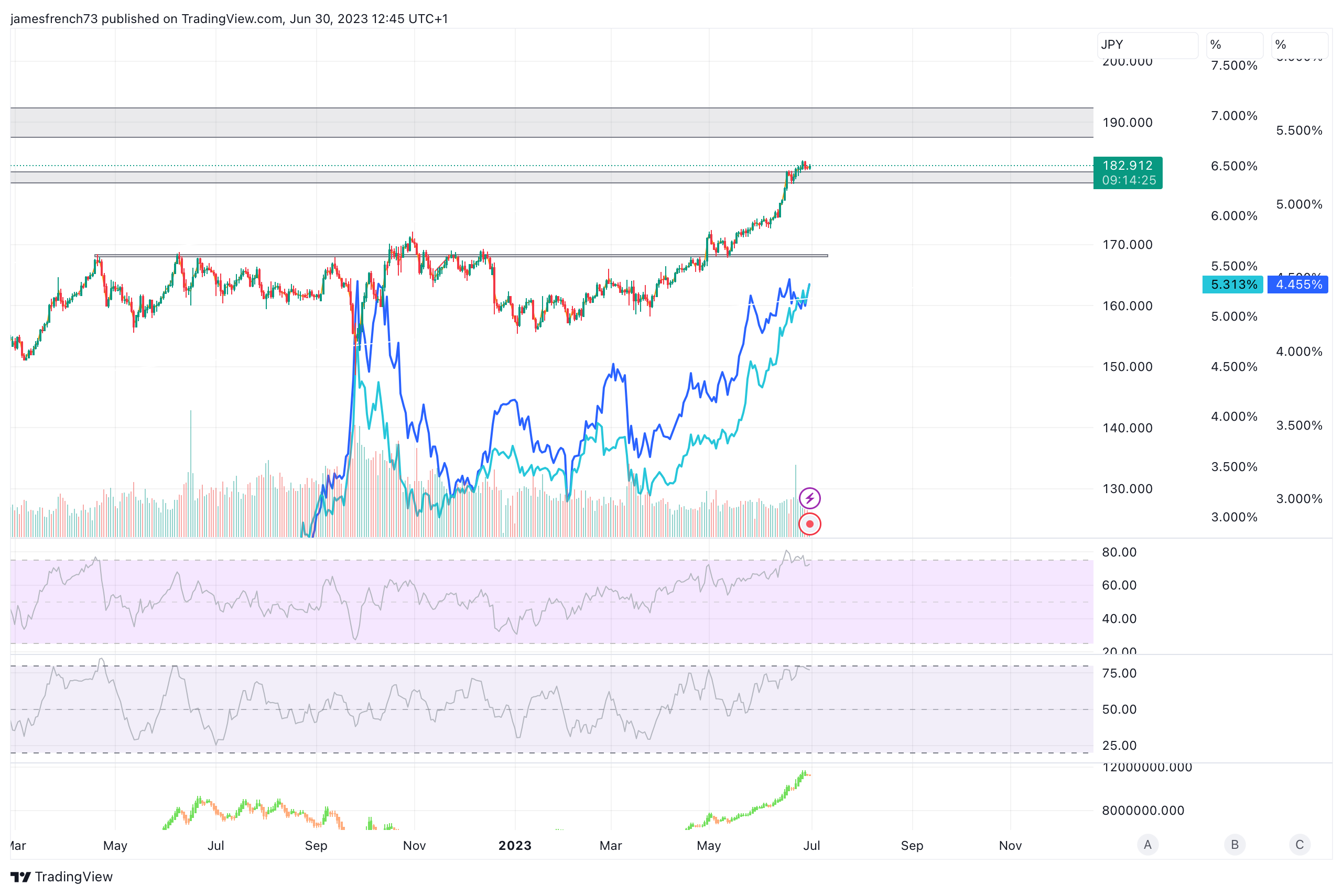 FX:GBPJPY Chart Image by jamesfrench73