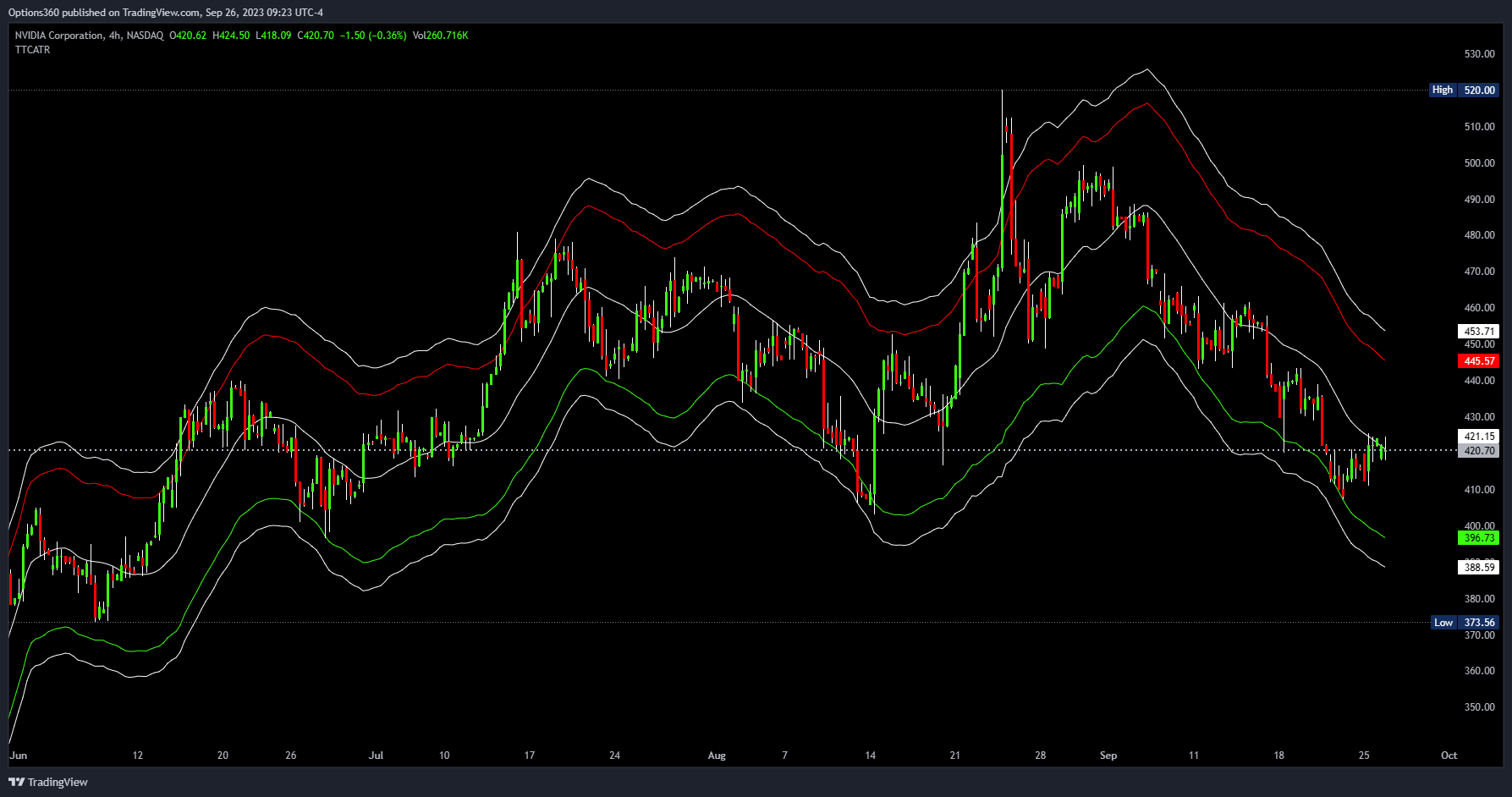 NASDAQ:NVDA Chart Image by Options360