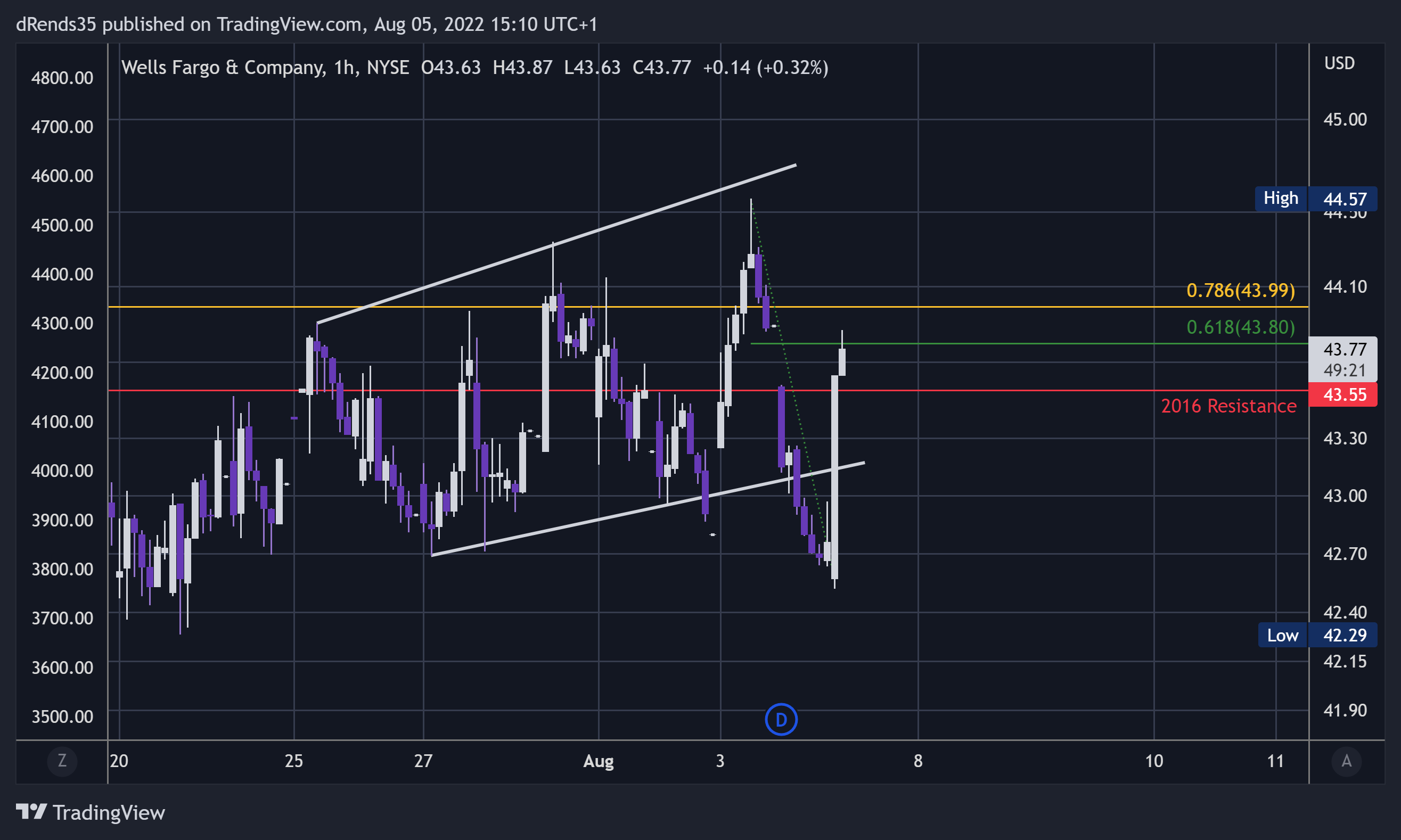 NYSE:WFC Chart Image by dRends35