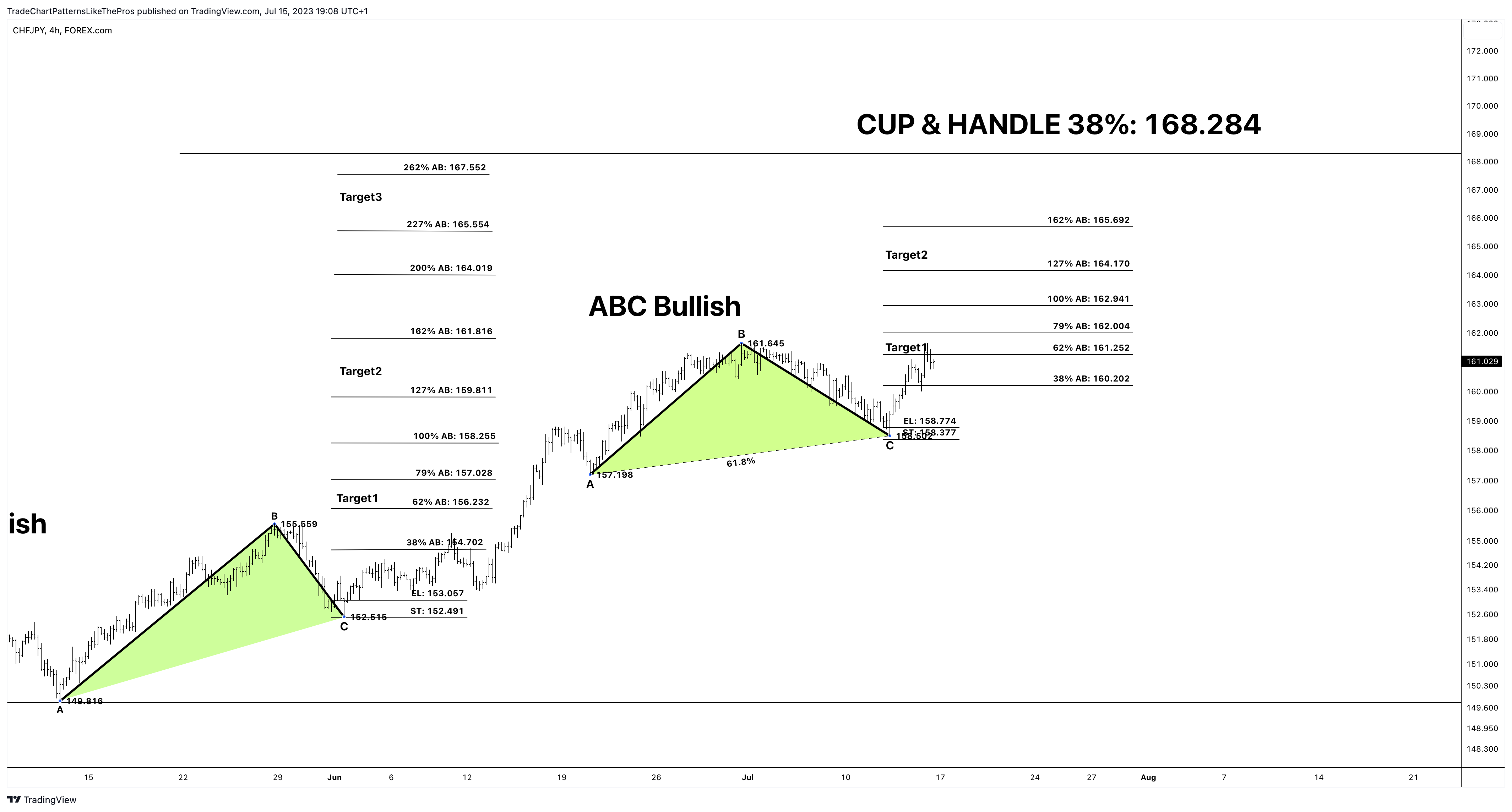 FOREXCOM:CHFJPY Chart Image by TradeChartPatternsLikeThePros
