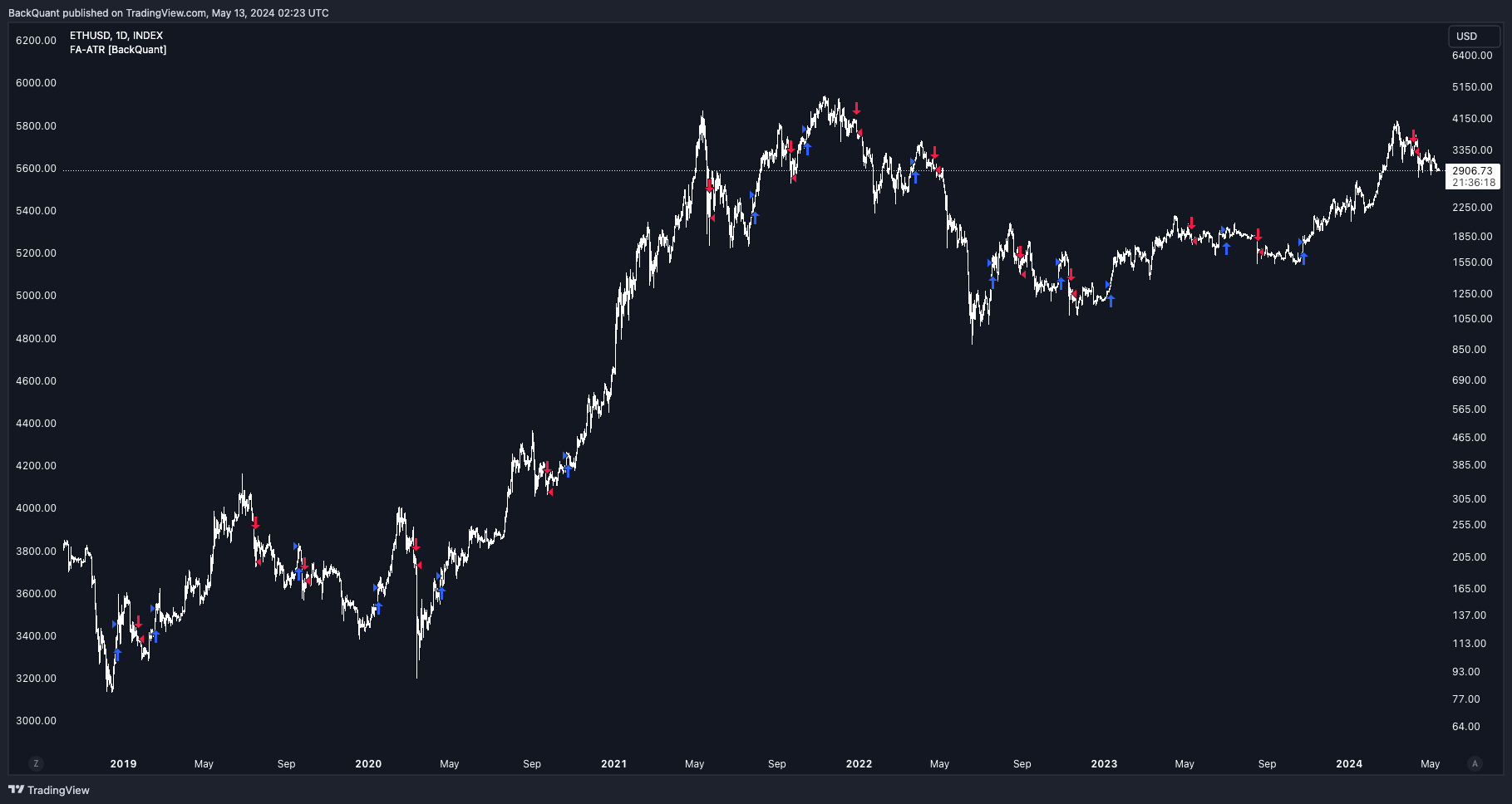 INDEX:ETHUSD Chart Image by BackQuant