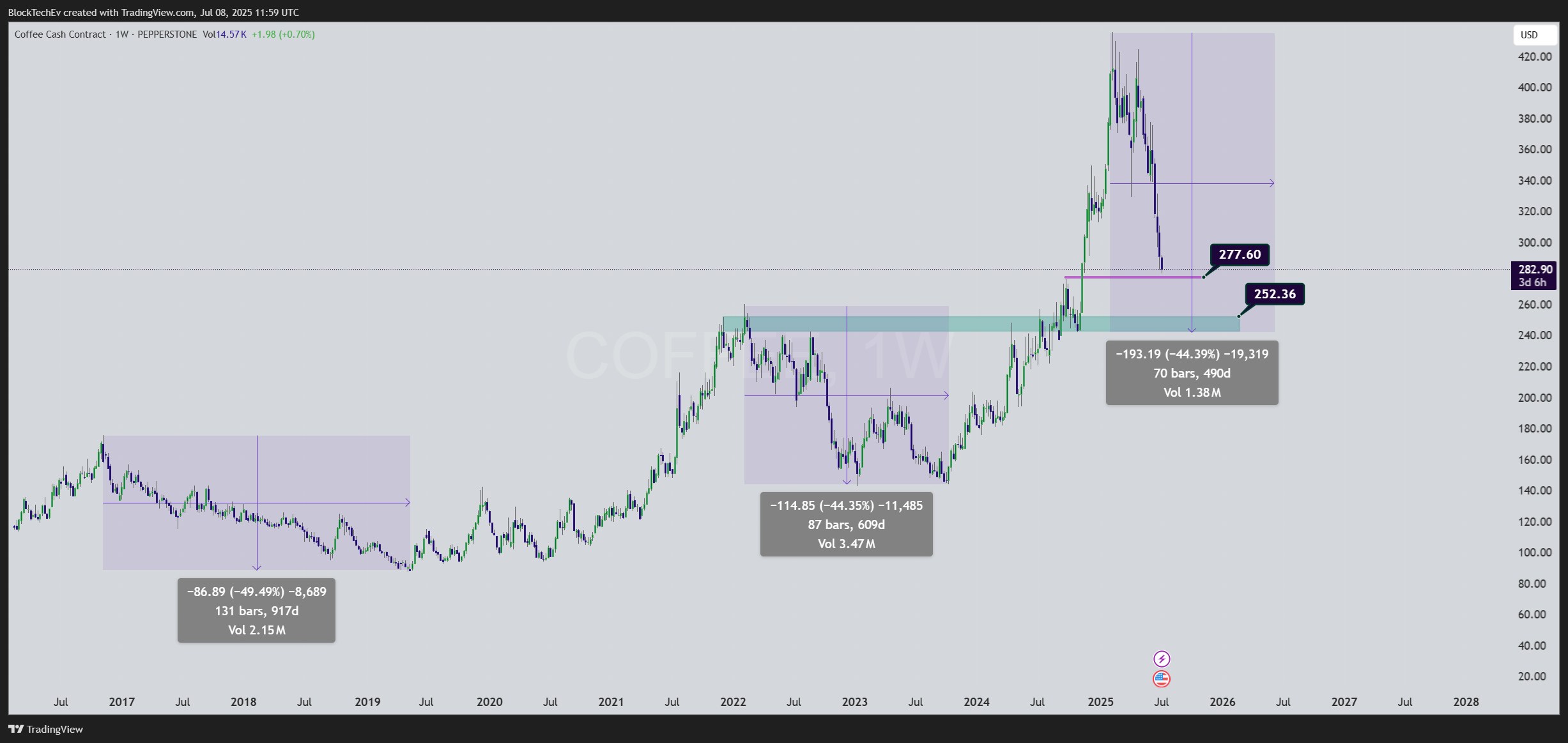 PEPPERSTONE:COFFEE Chart Image by BlockTechEv