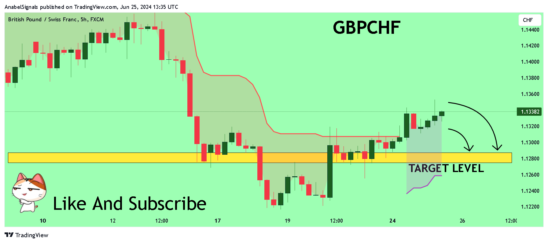 FX:GBPCHF Chart Image by AnabelSignals