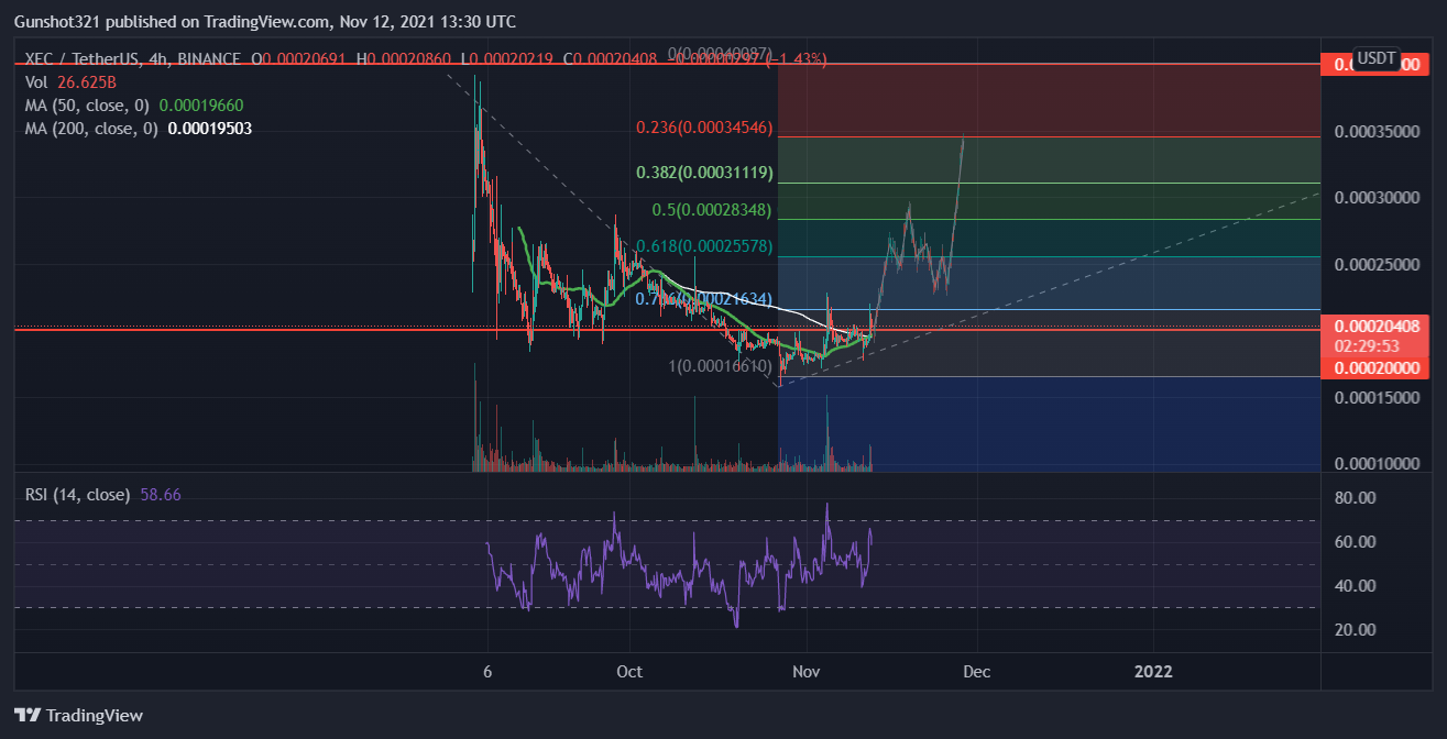 BINANCE:XECUSDT Chart Image by Gunshot321
