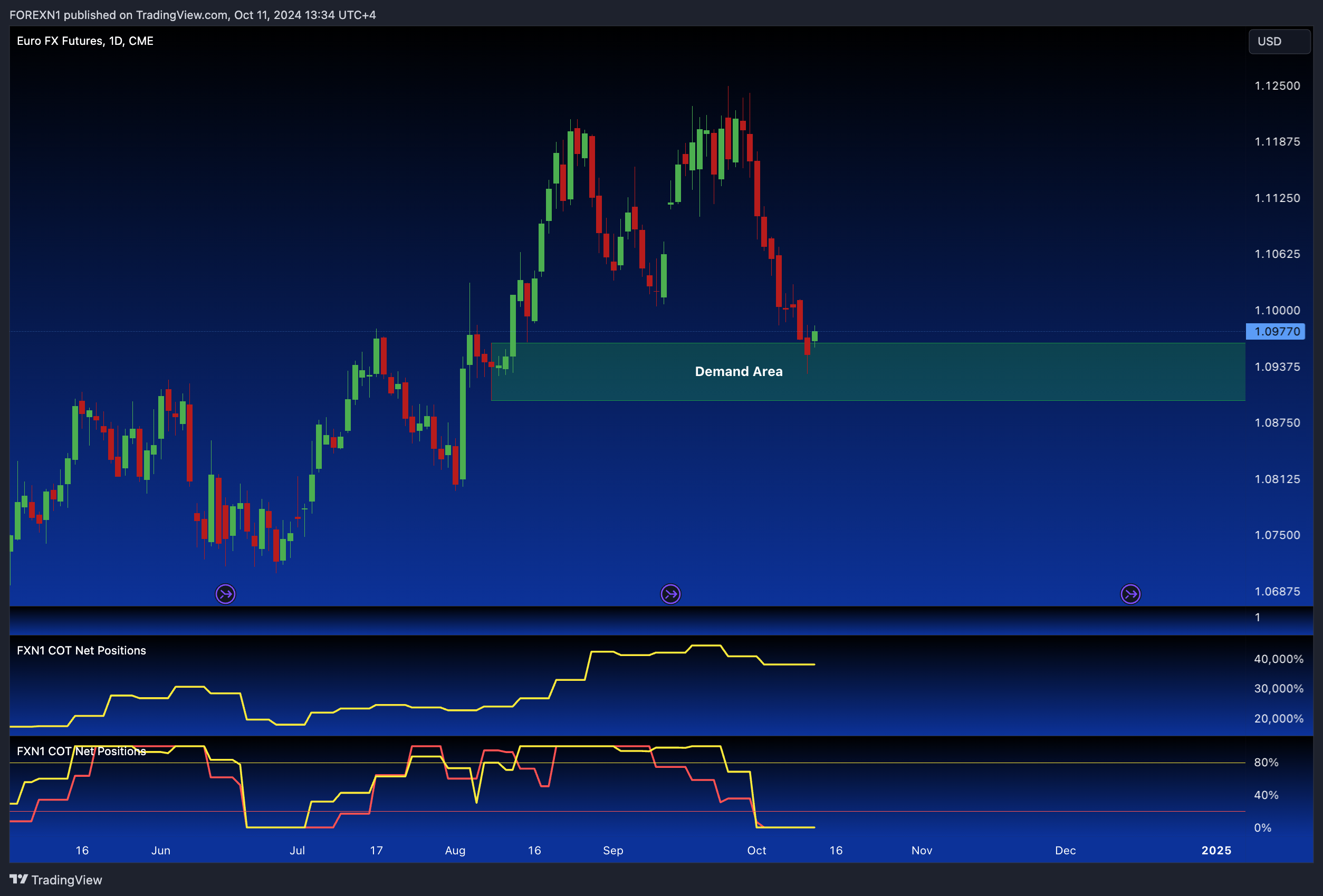 CME:6E1! Chart Image by FOREXN1