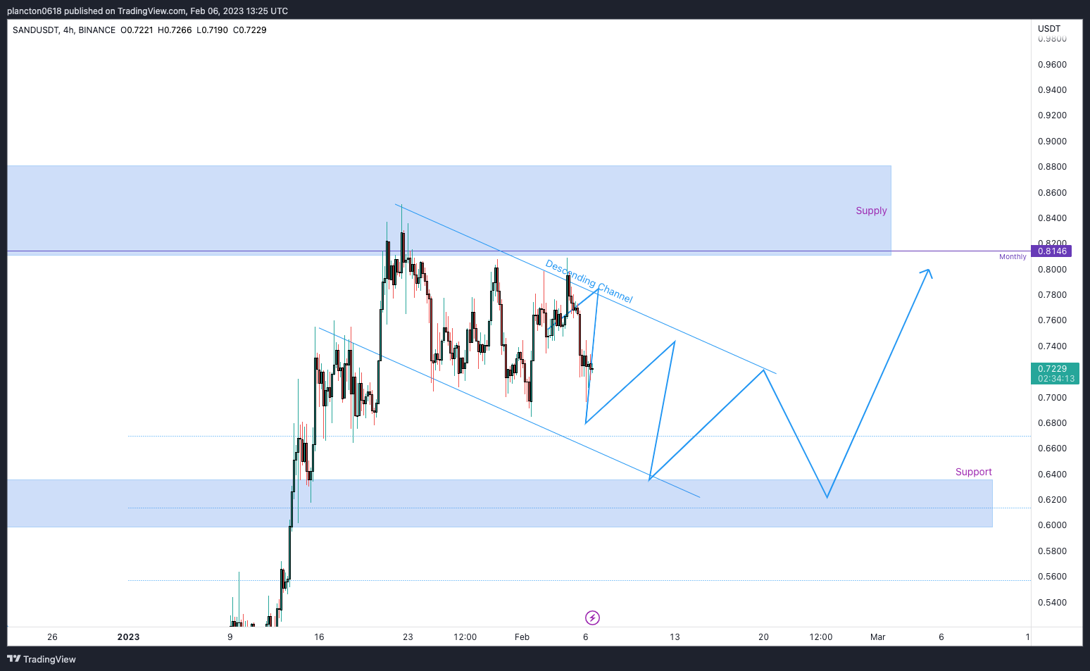 BINANCE:SANDUSDT Chart Image by InkyGrip