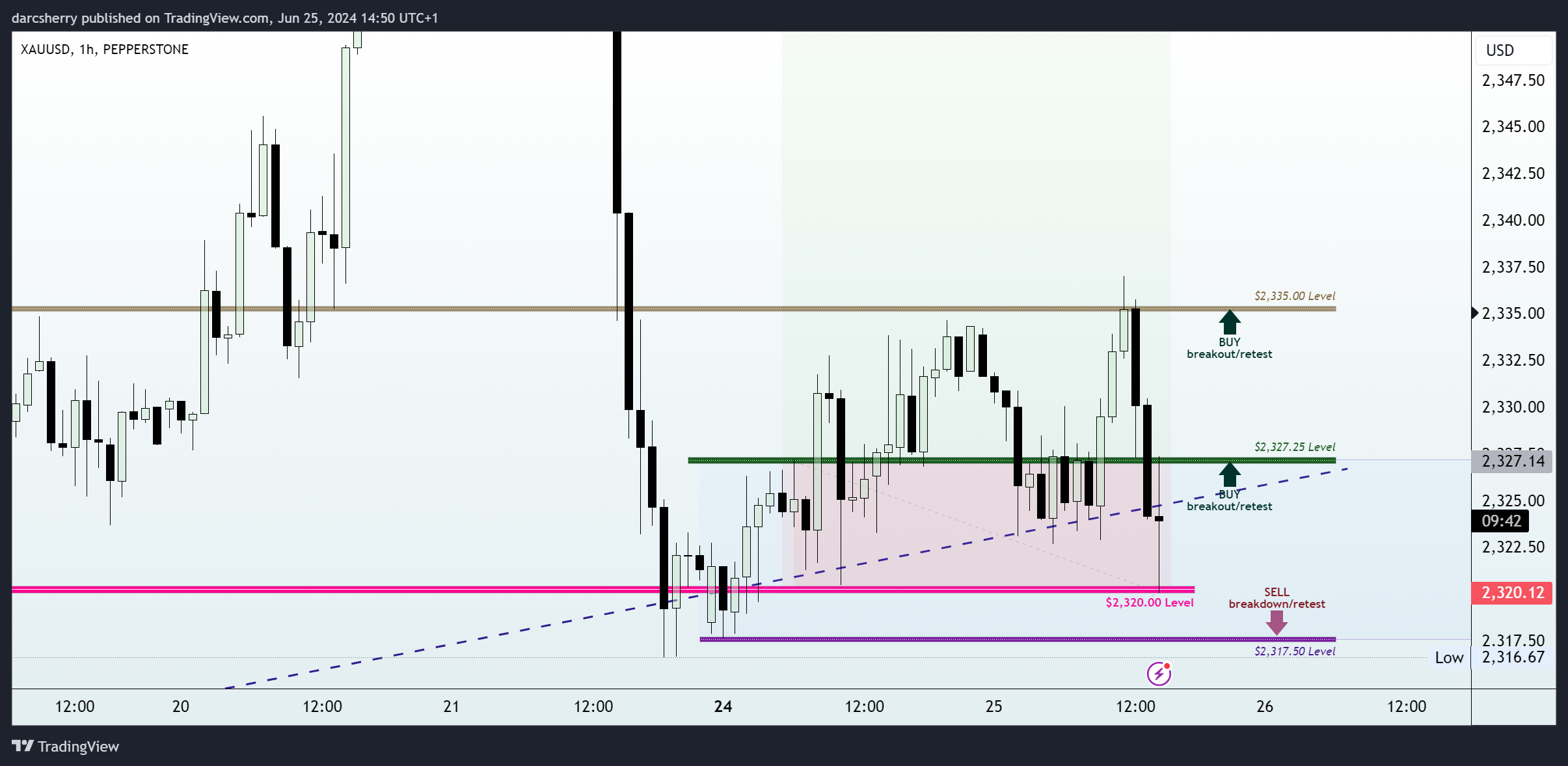 PEPPERSTONE:XAUUSD Chart Image by darcsherry