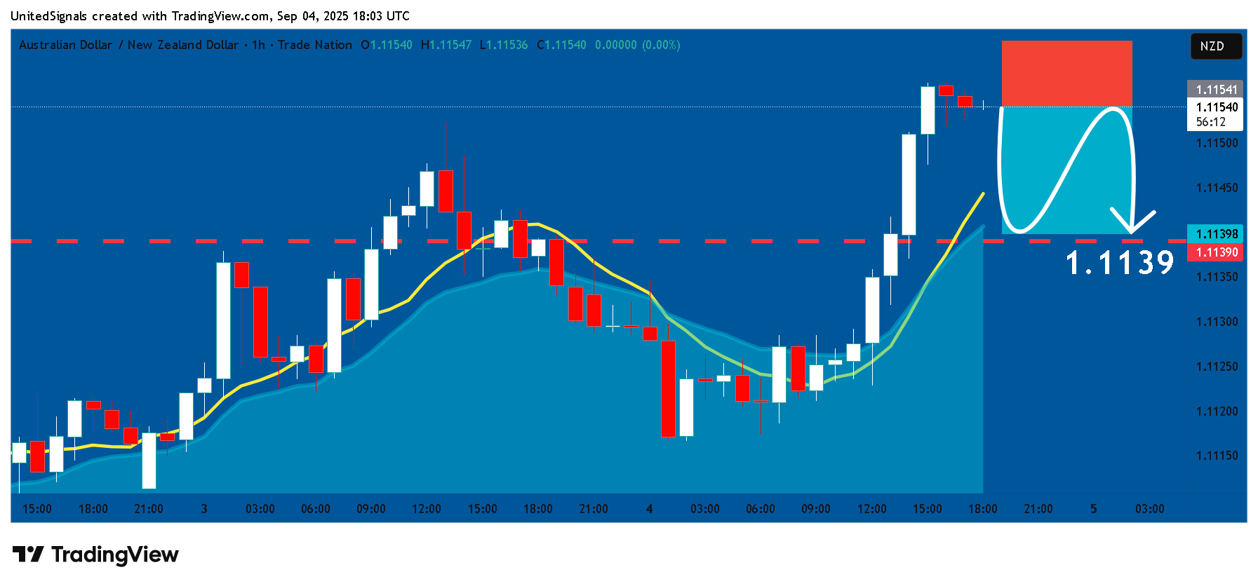 TRADENATION:AUDNZD Chart Image by UnitedSignals
