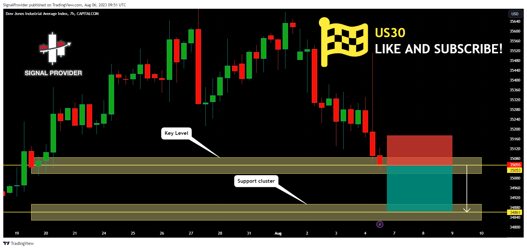 CAPITALCOM:US30 Chart Image by SignalProvider
