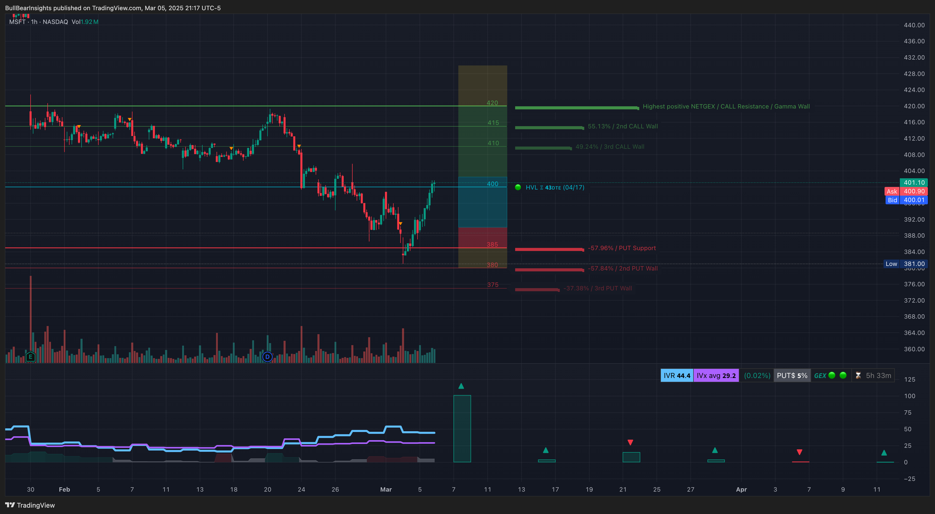 NASDAQ:MSFT Chart Image by BullBearInsights