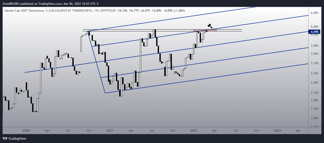 CRYPTOCAP:USDT.D Chart Image by OmidBK2003