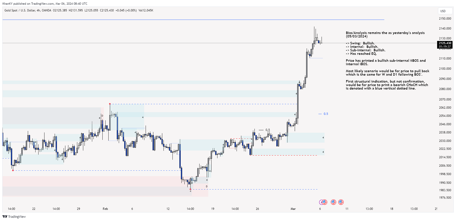 OANDA:XAUUSD Chart Image by Khan_YIK