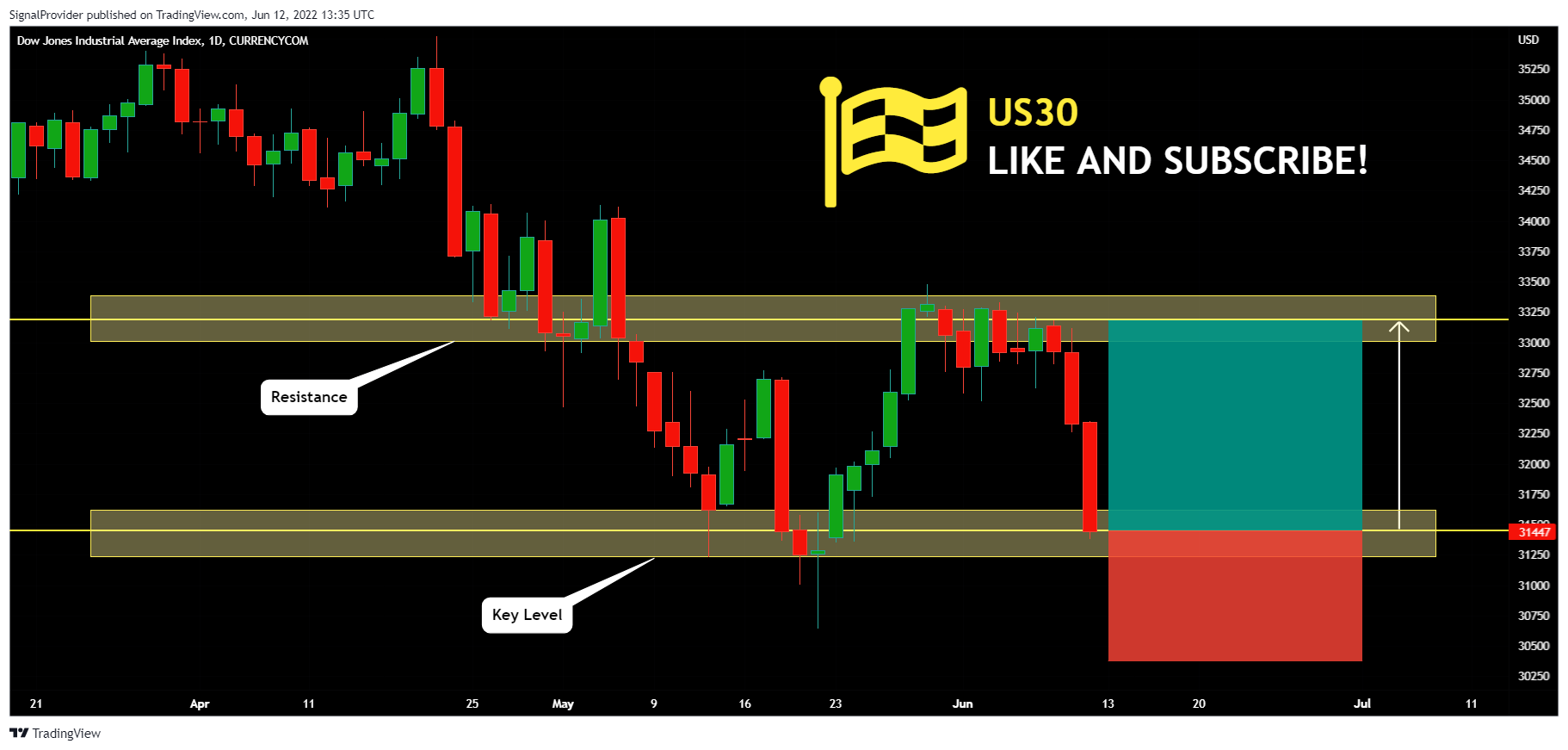 CURRENCYCOM:US30 Chart Image by SignalProvider