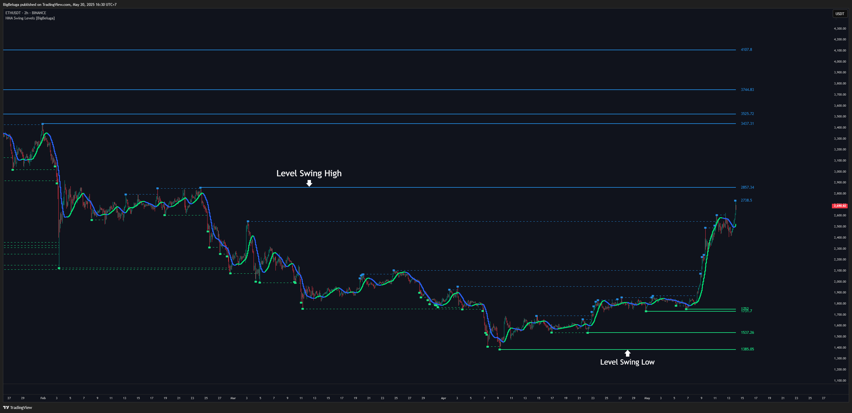 BINANCE:ETHUSDT Chart Image by BigBeluga
