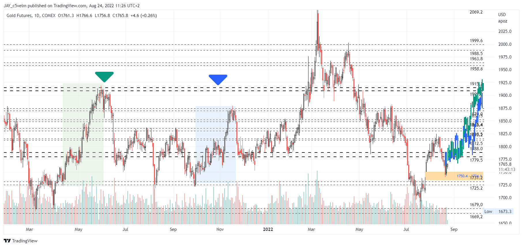 COMEX:GC1! Chart Image by JAY_c5velm