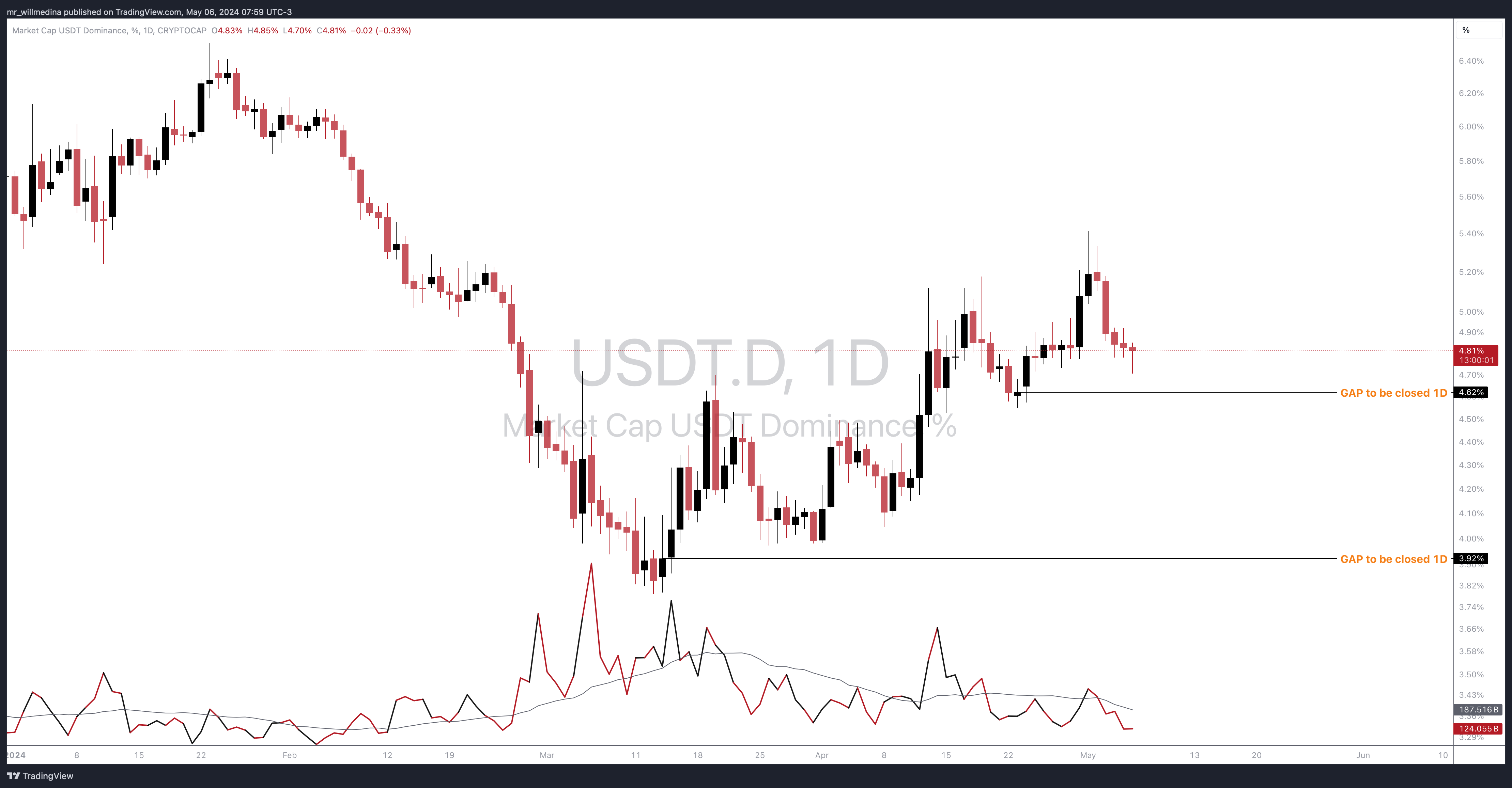 CRYPTOCAP:USDT.D Chart Image by mr_willmedina