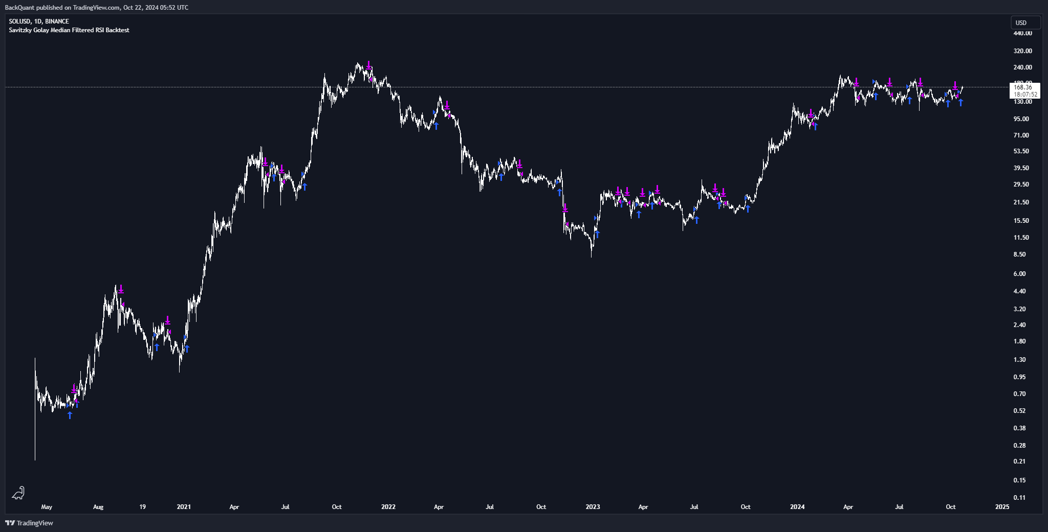 BINANCE:SOLUSD Chart Image by BackQuant