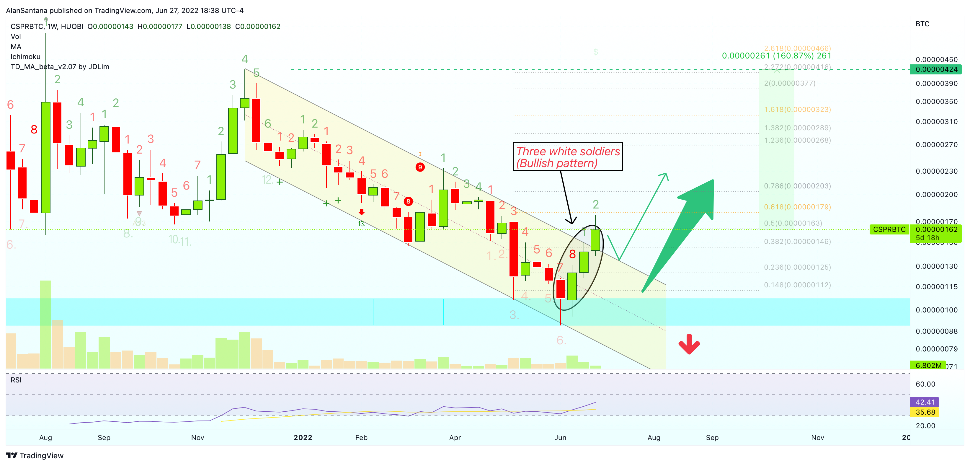 HUOBI:CSPRBTC Chart Image by MasterAnanda