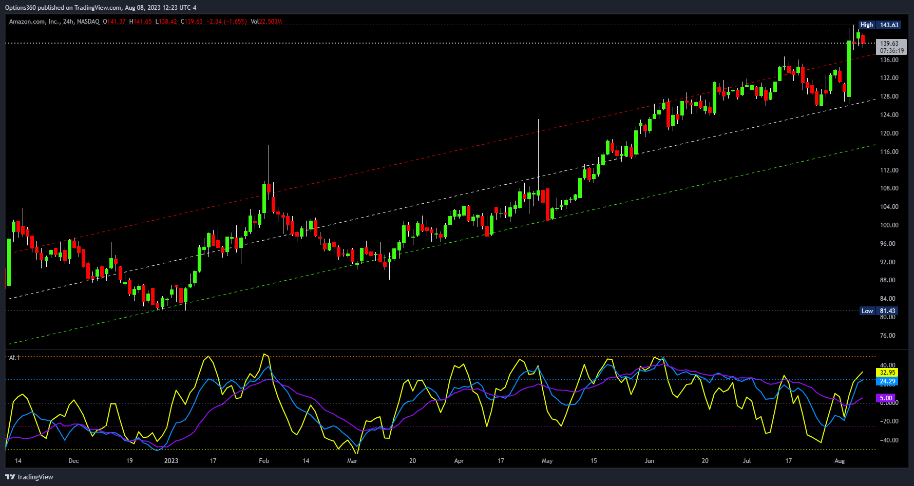 NASDAQ:AMZN Chart Image by Options360