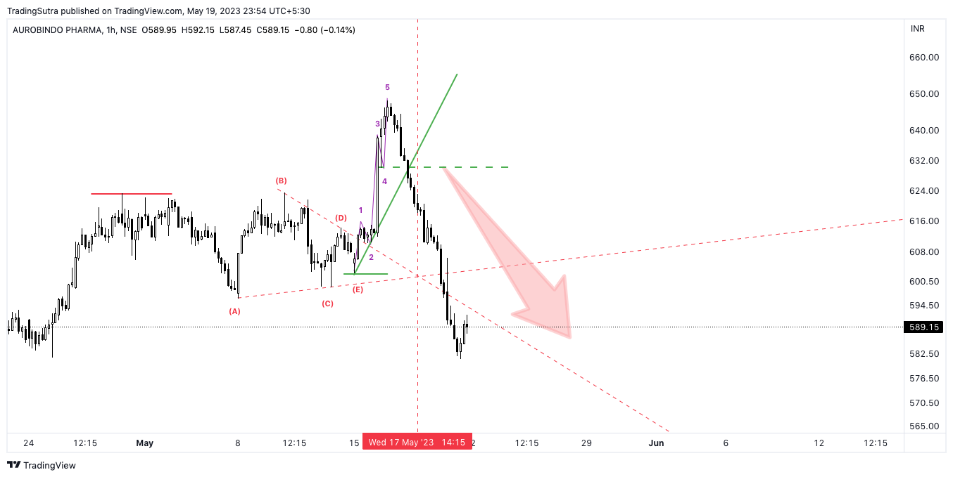 NSE:AUROPHARMA Chart Image by TradingSutra