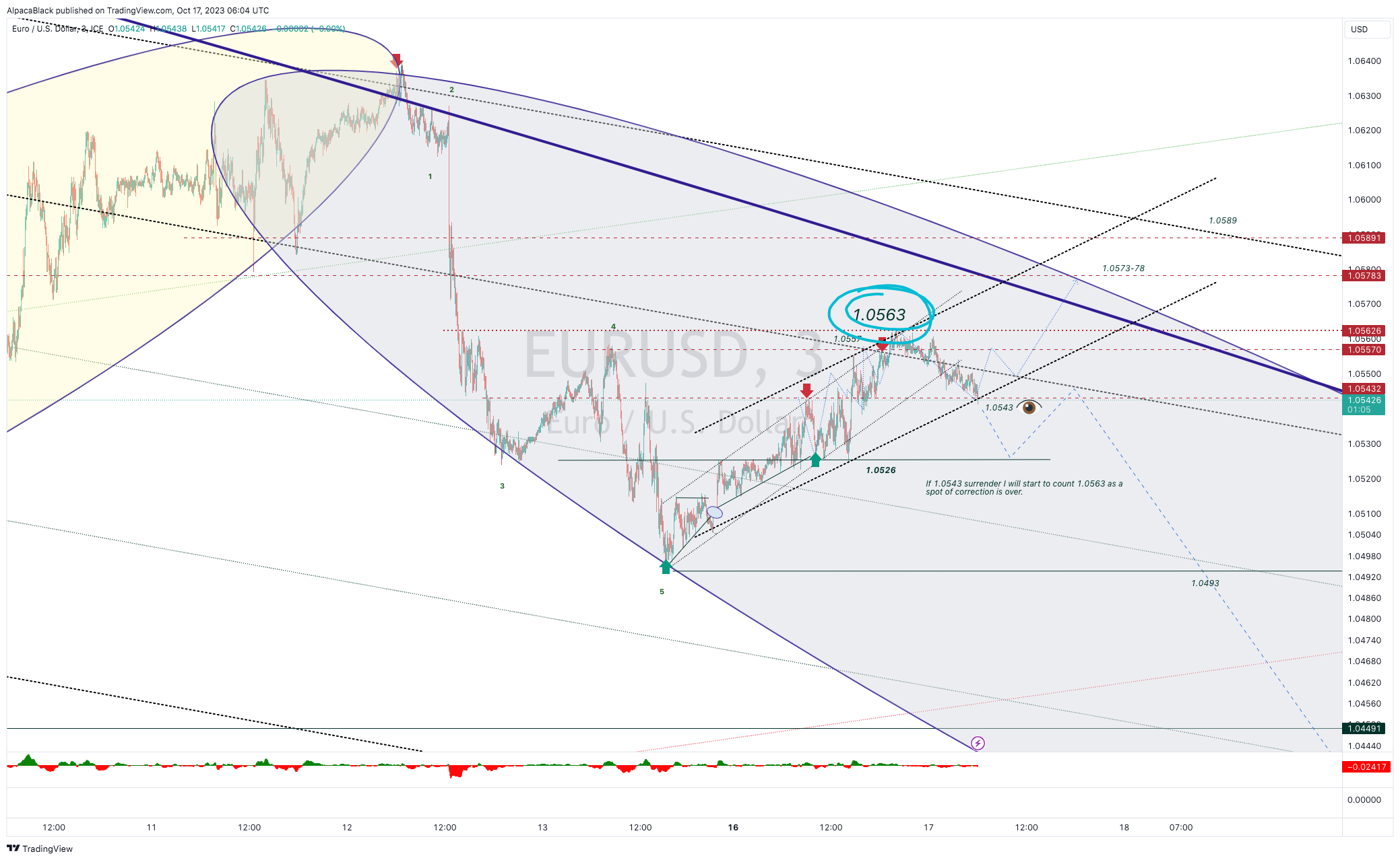 FX_IDC:EURUSD Chart Image by AlpacaBlack