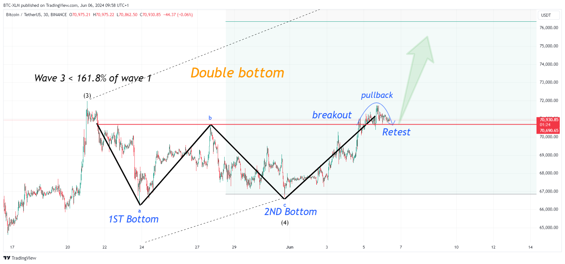 BINANCE:BTCUSDT Chart Image by BTC-XLM