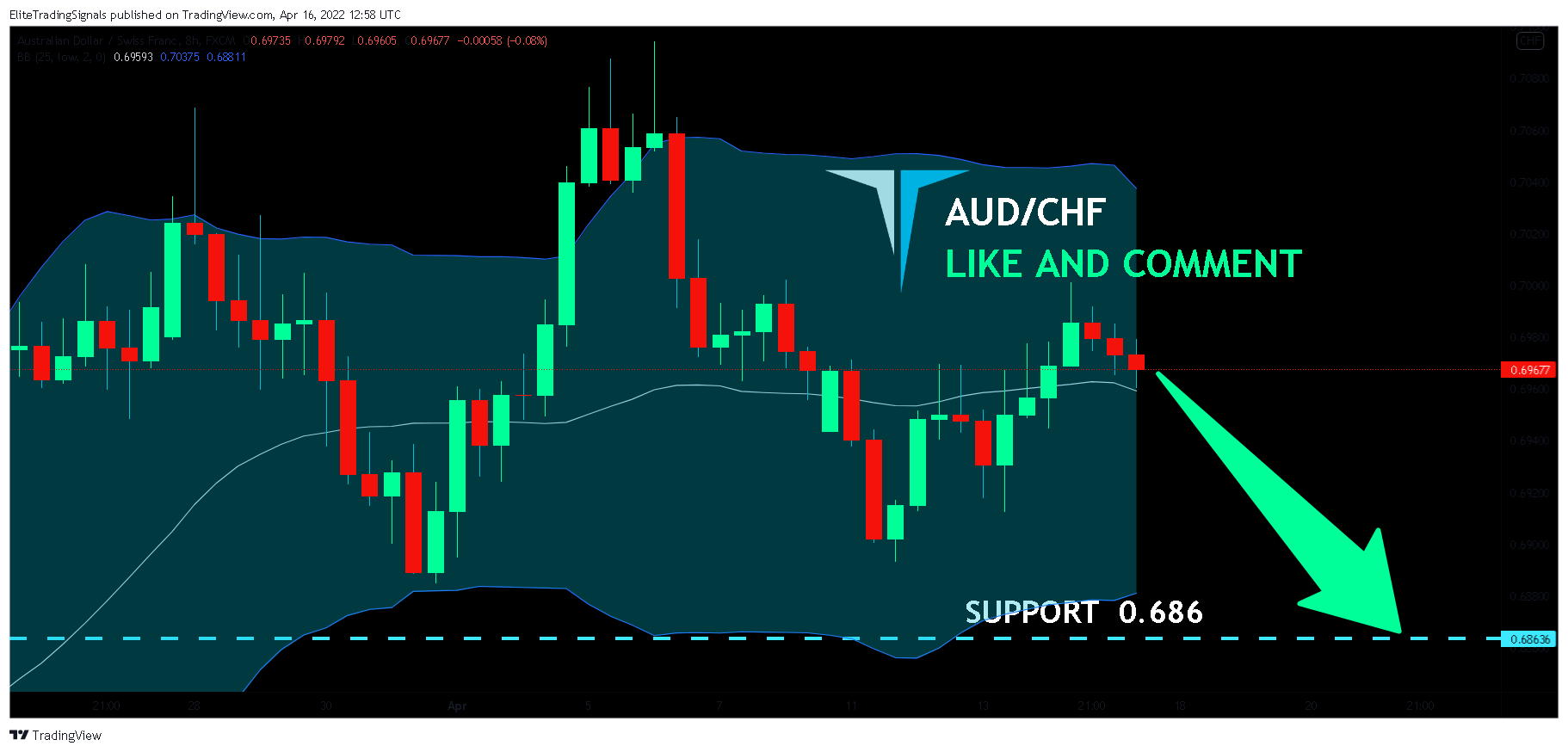 FX:AUDCHF Chart Image by EliteTradingSignals