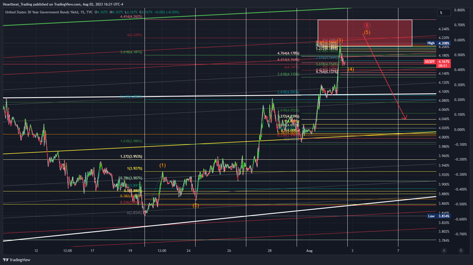 TVC:US30Y Chart Image by Heartbeat_Trading