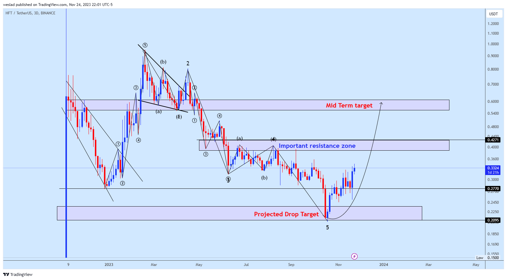BINANCE:HFTUSDT Chart Image by weslad
