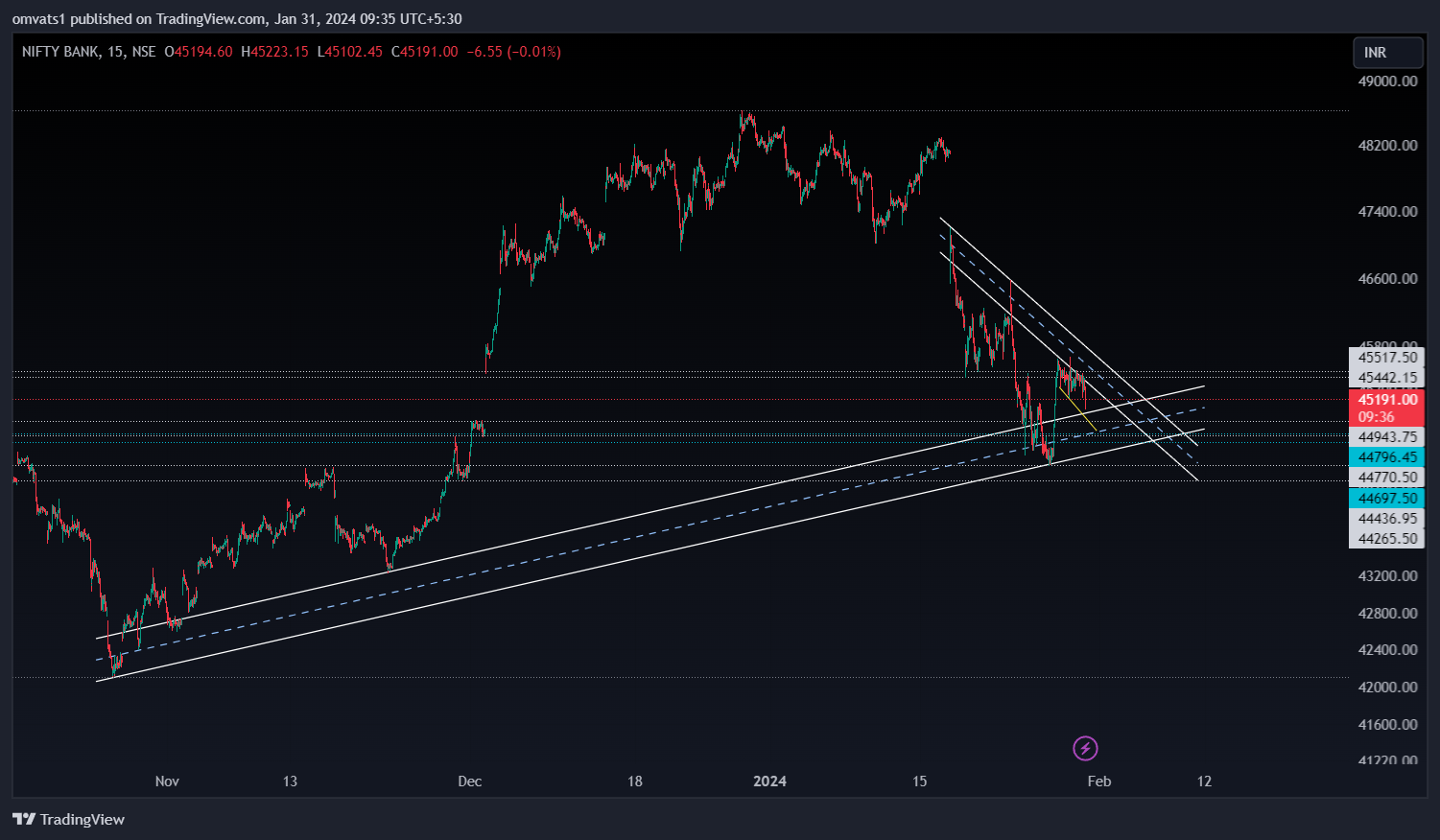 NSE:BANKNIFTY Chart Image by omvats1