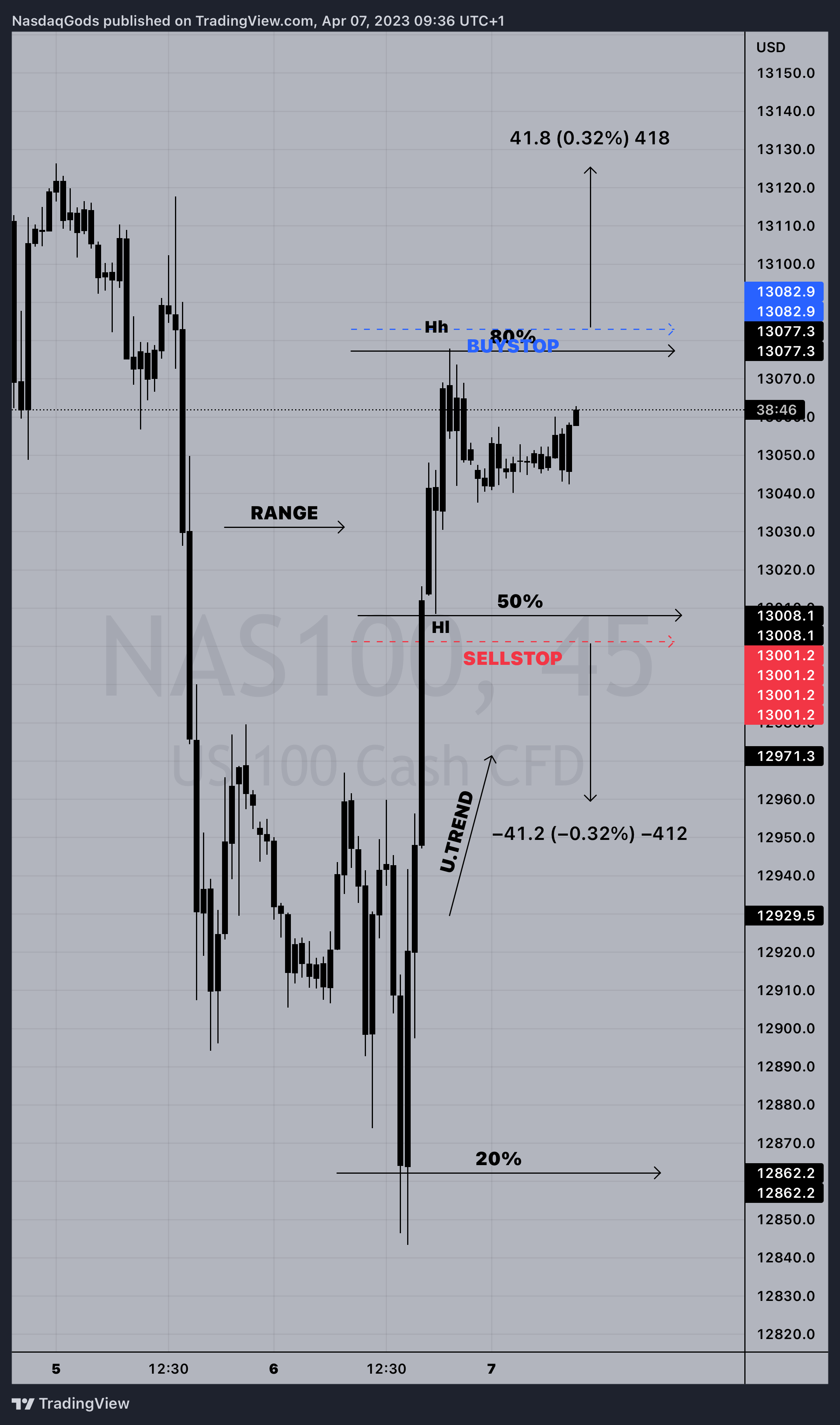 PEPPERSTONE:NAS100 Chart Image by lazyluchi