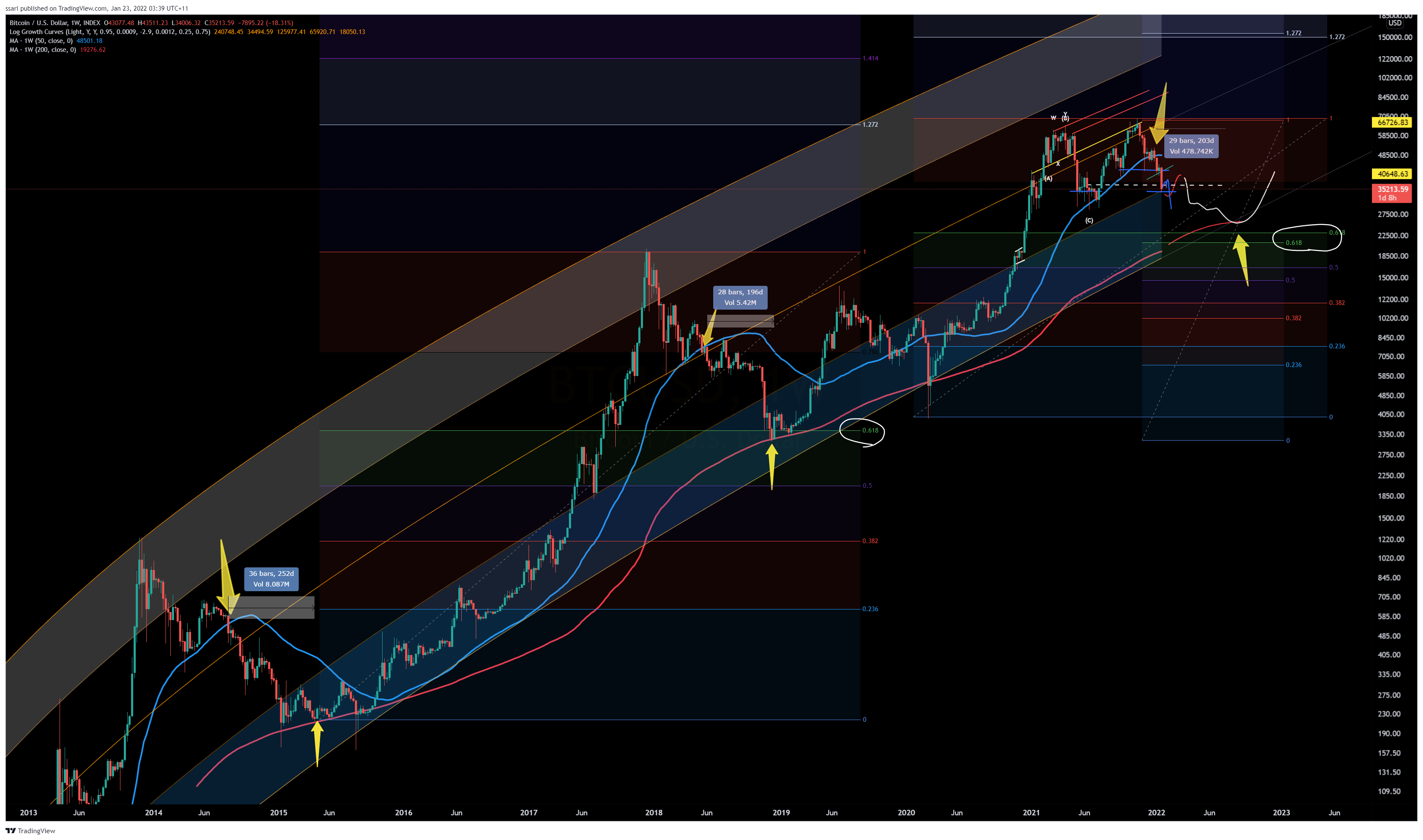 INDEX:BTCUSD Chart Image by ssari