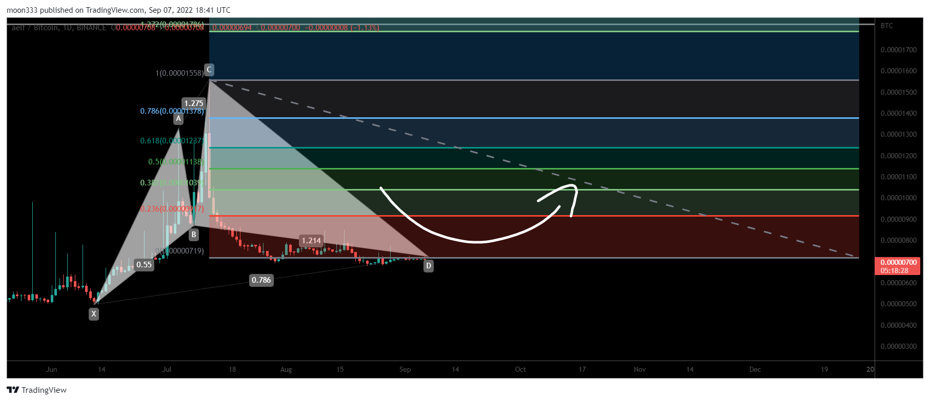 BINANCE:ELFBTC Chart Image by moon333