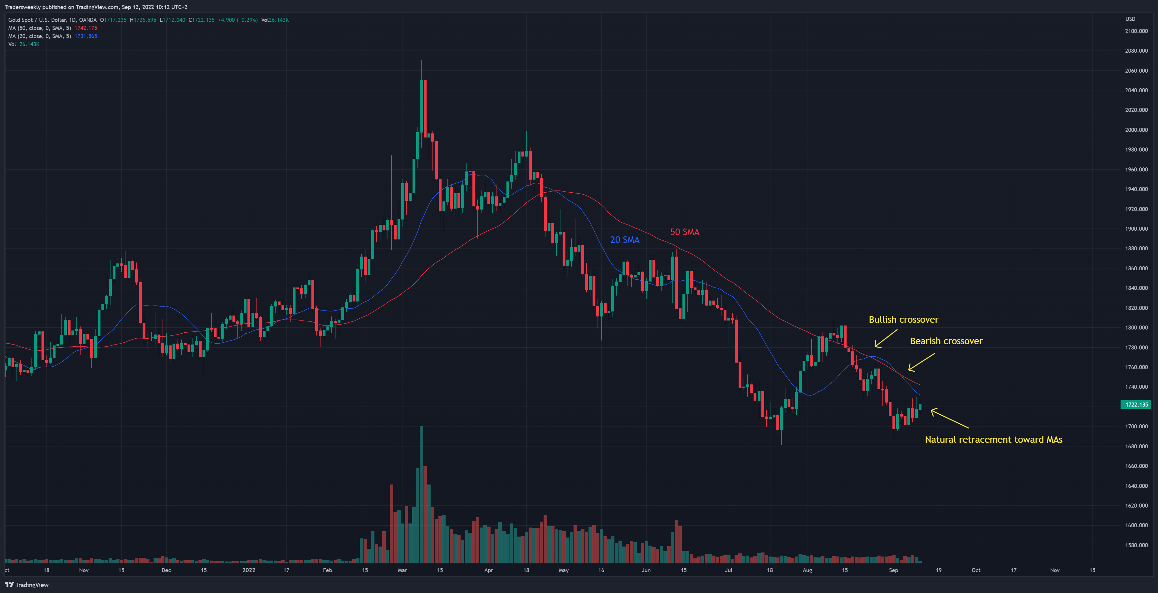 OANDA:XAUUSD Chart Image by Tradersweekly