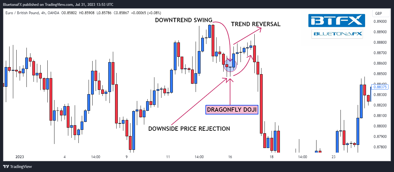 OANDA:EURGBP Chart Image by BluetonaFX