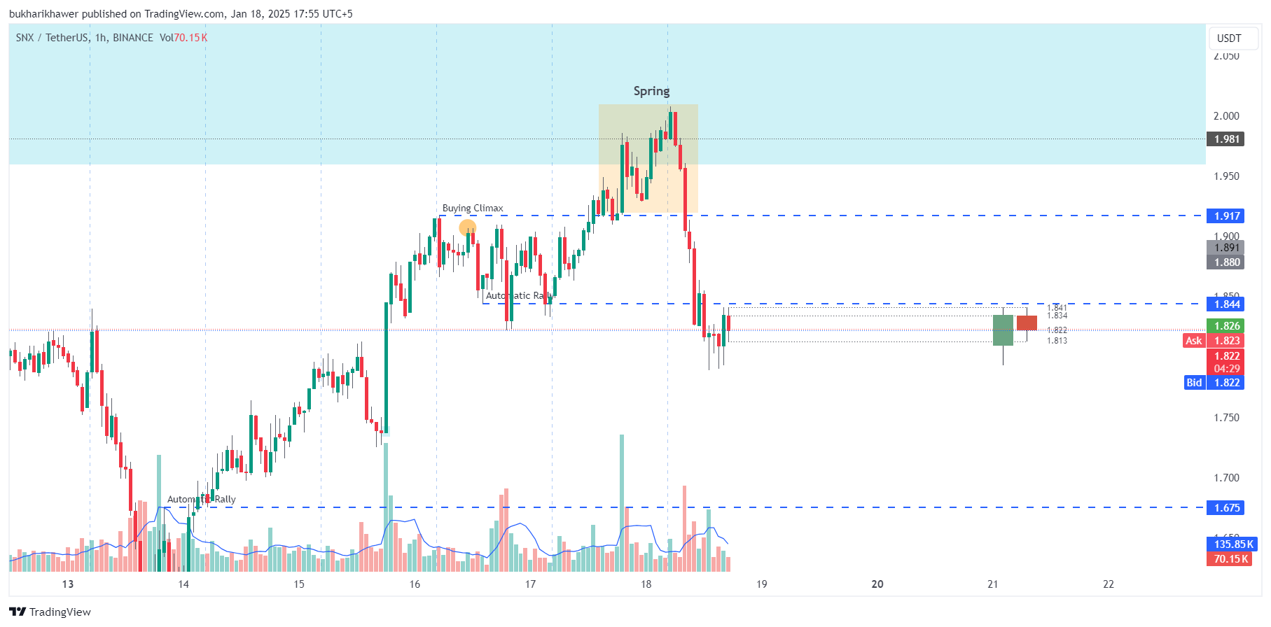 BINANCE:SNXUSDT Chart Image by bukharikhawer