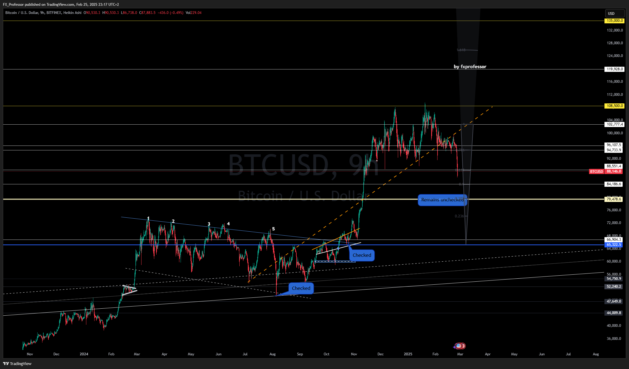 BITFINEX:BTCUSD Chart Image by FX_Professor