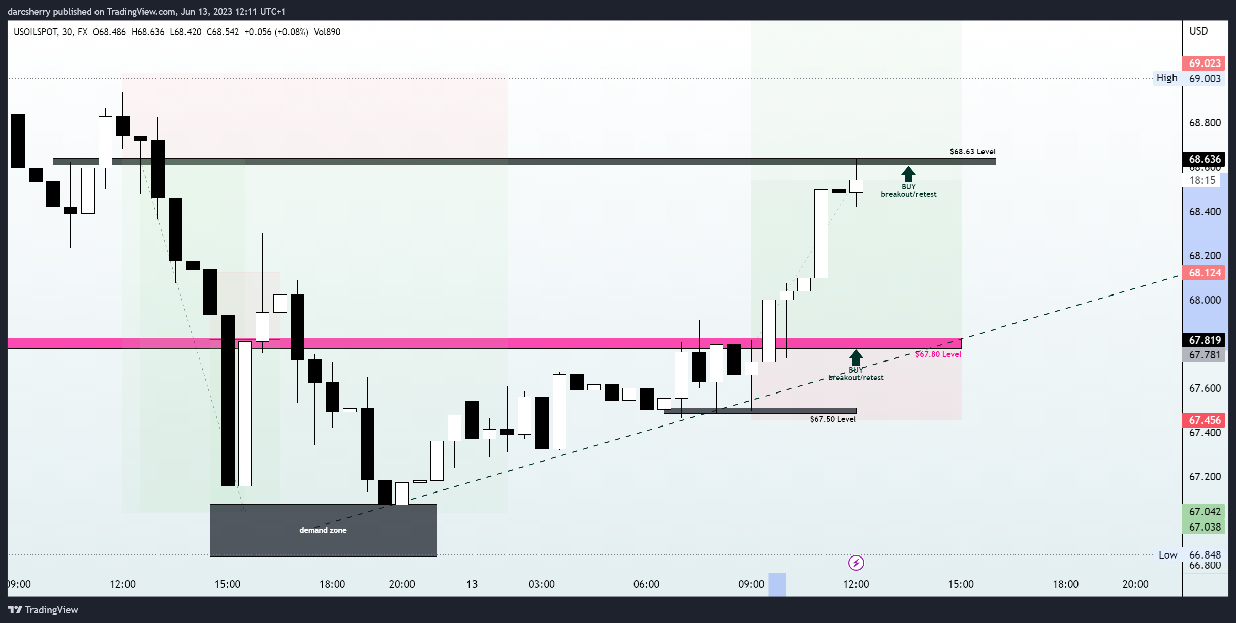 FX:USOILSPOT Chart Image by darcsherry