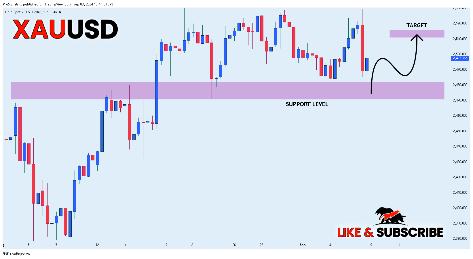 OANDA:XAUUSD Chart Image by ProSignalsFx