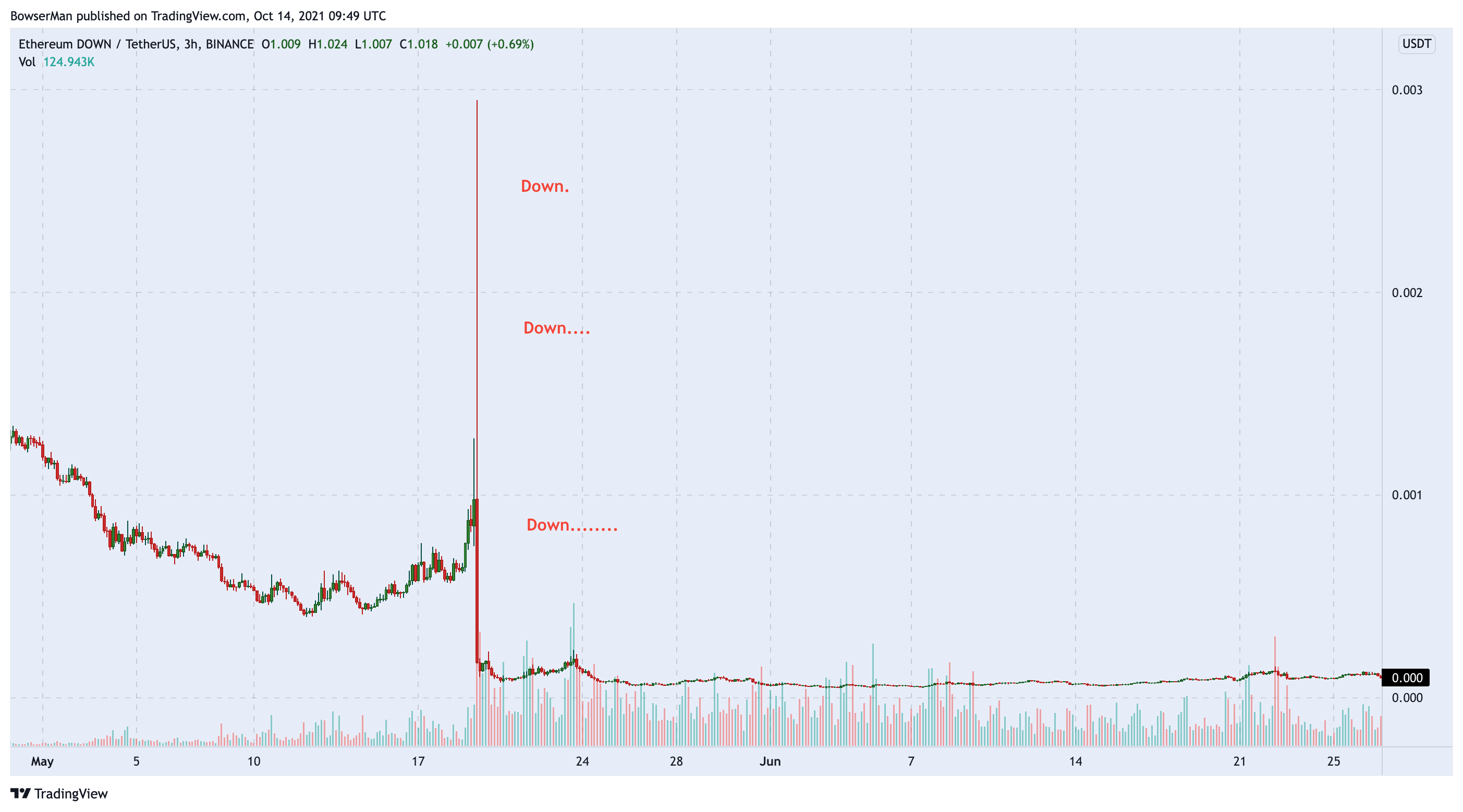 BINANCE:ETHDOWNUSDT Chart Image by BowserMan