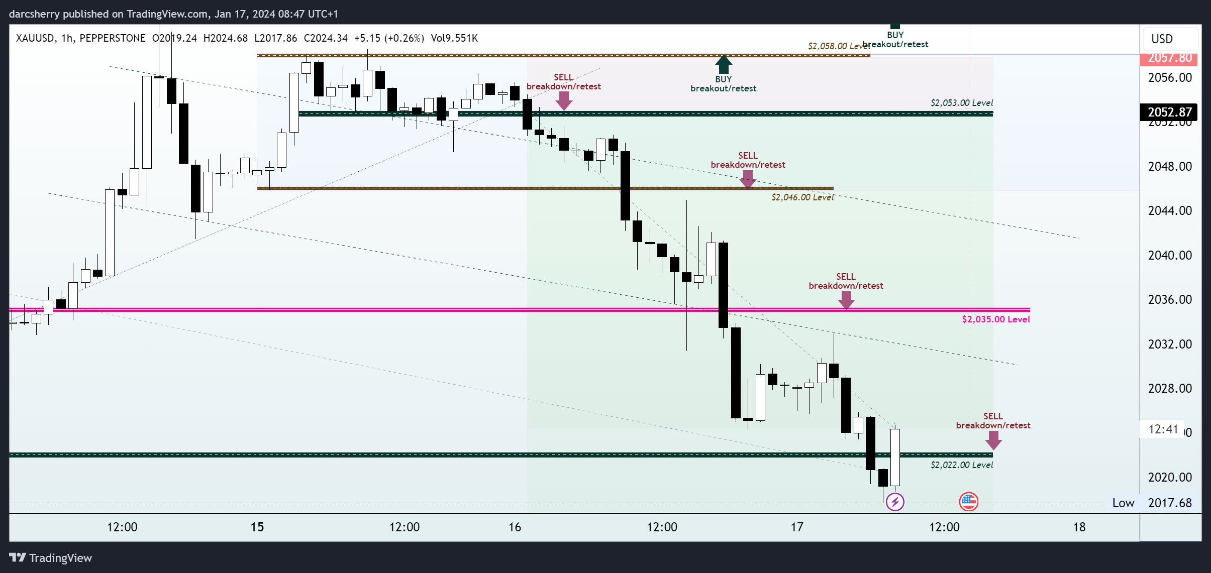 PEPPERSTONE:XAUUSD Chart Image by darcsherry