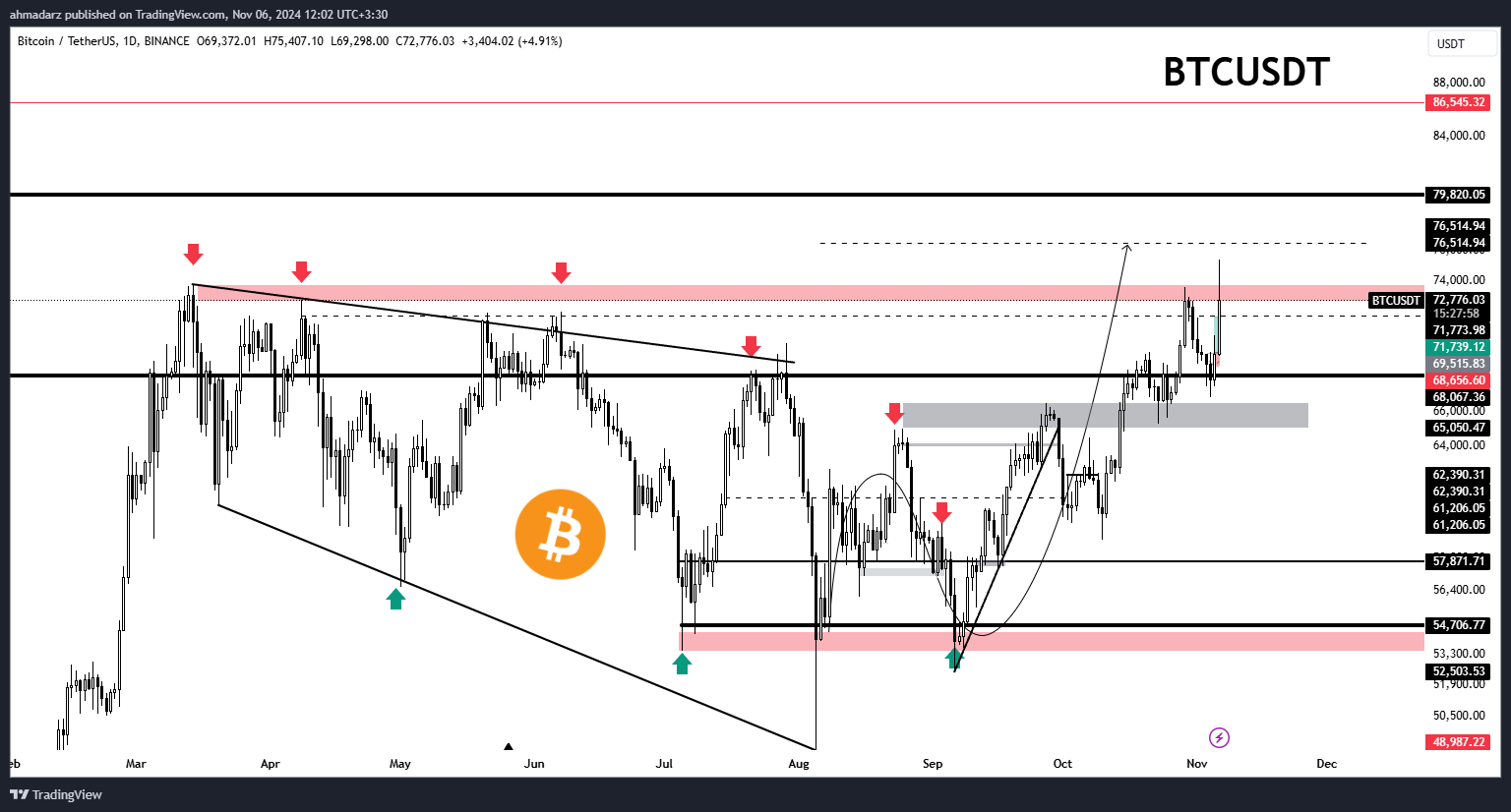 BINANCE:BTCUSDT Chart Image by ahmadarz