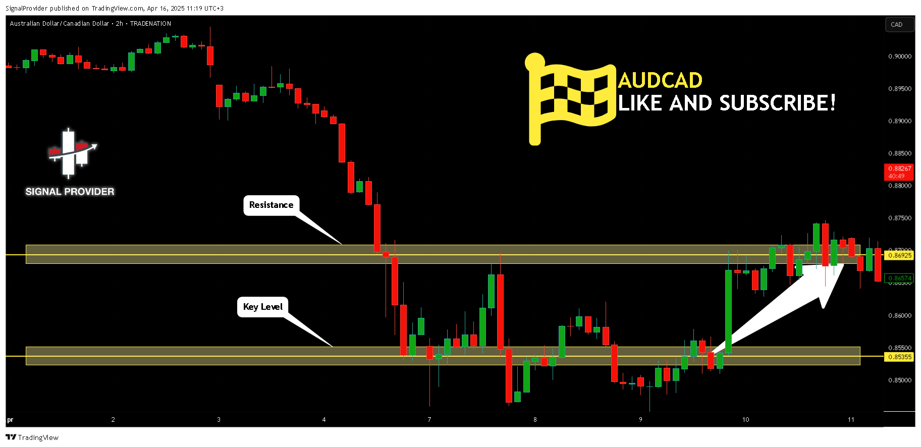 TRADENATION:AUDCAD Chart Image by SignalProvider